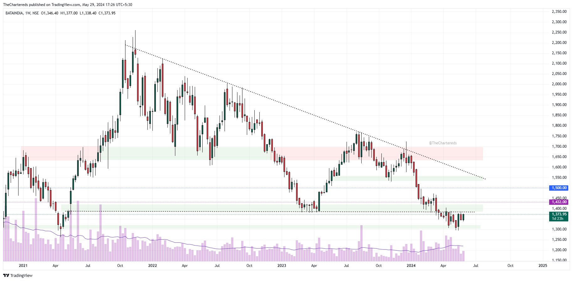 Imej Carta NSE:BATAINDIA oleh TheChartereds