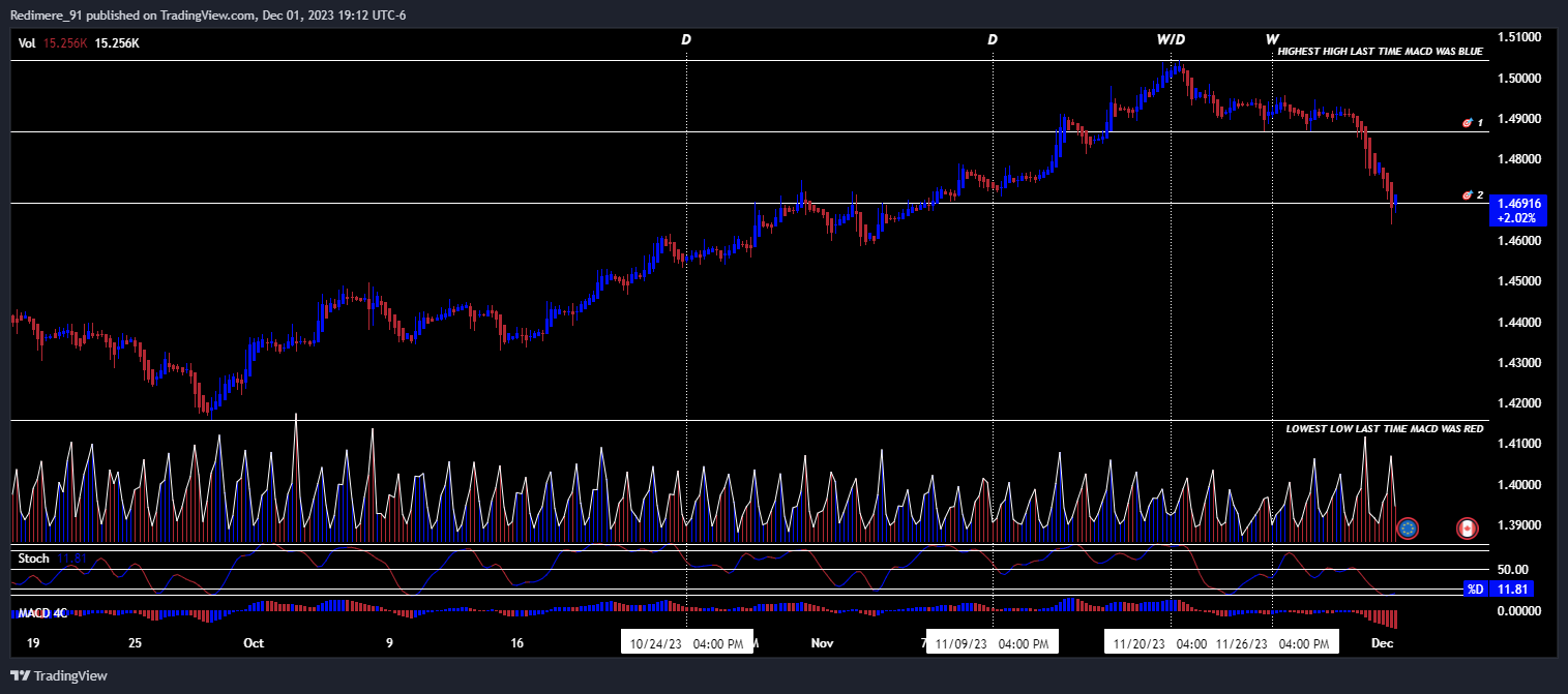Redimere_91 tarafından OANDA:EURCAD Grafik Görseli
