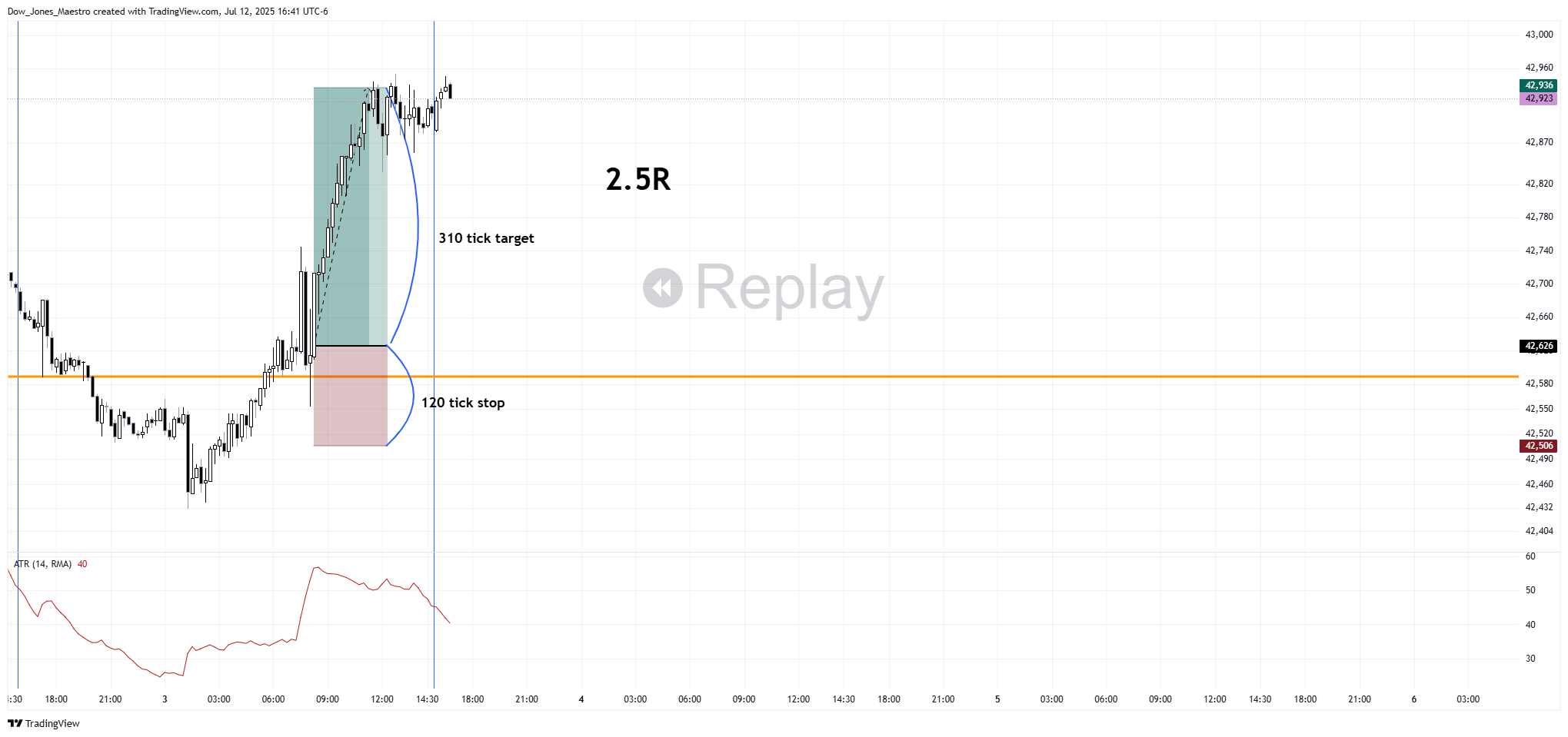 CBOT_MINI:MYM1!圖表圖片，作者：Dow_Jones_Maestro