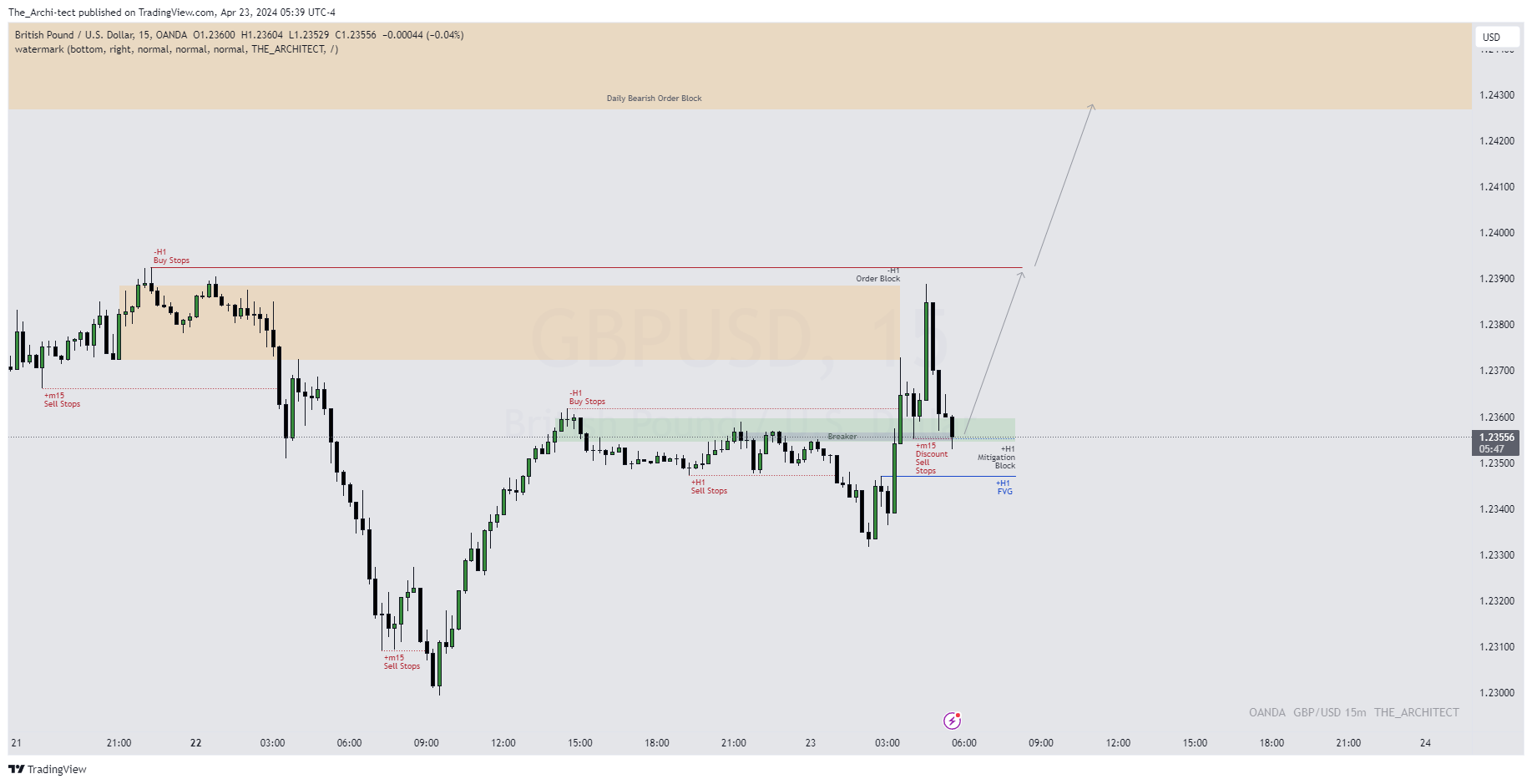 Imej Carta OANDA:GBPUSD oleh The_Archi-tect