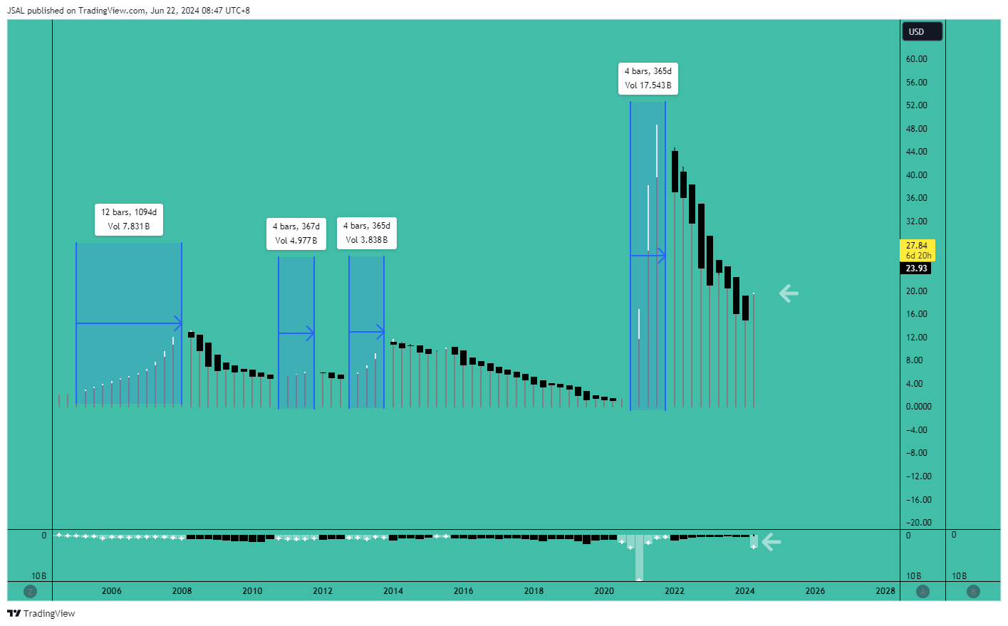 Imej Carta BATS:GME oleh JSAL
