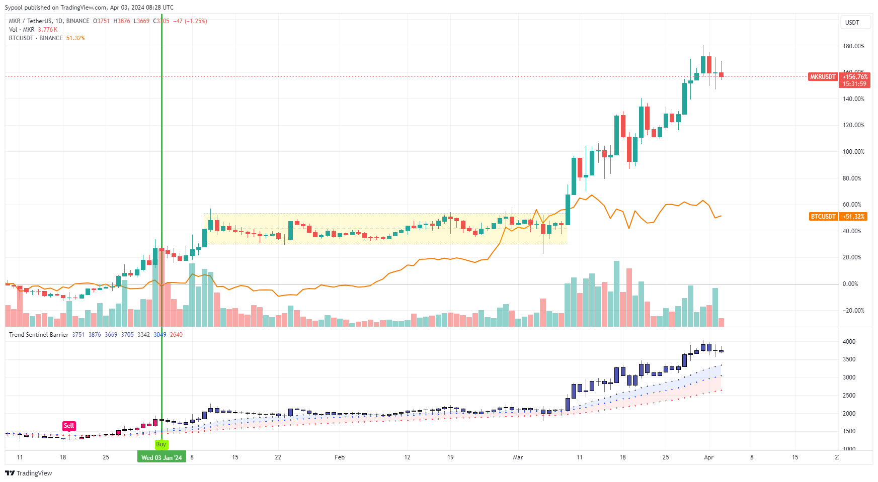 Immagine del grafico BINANCE:MKRUSDT di Sypool