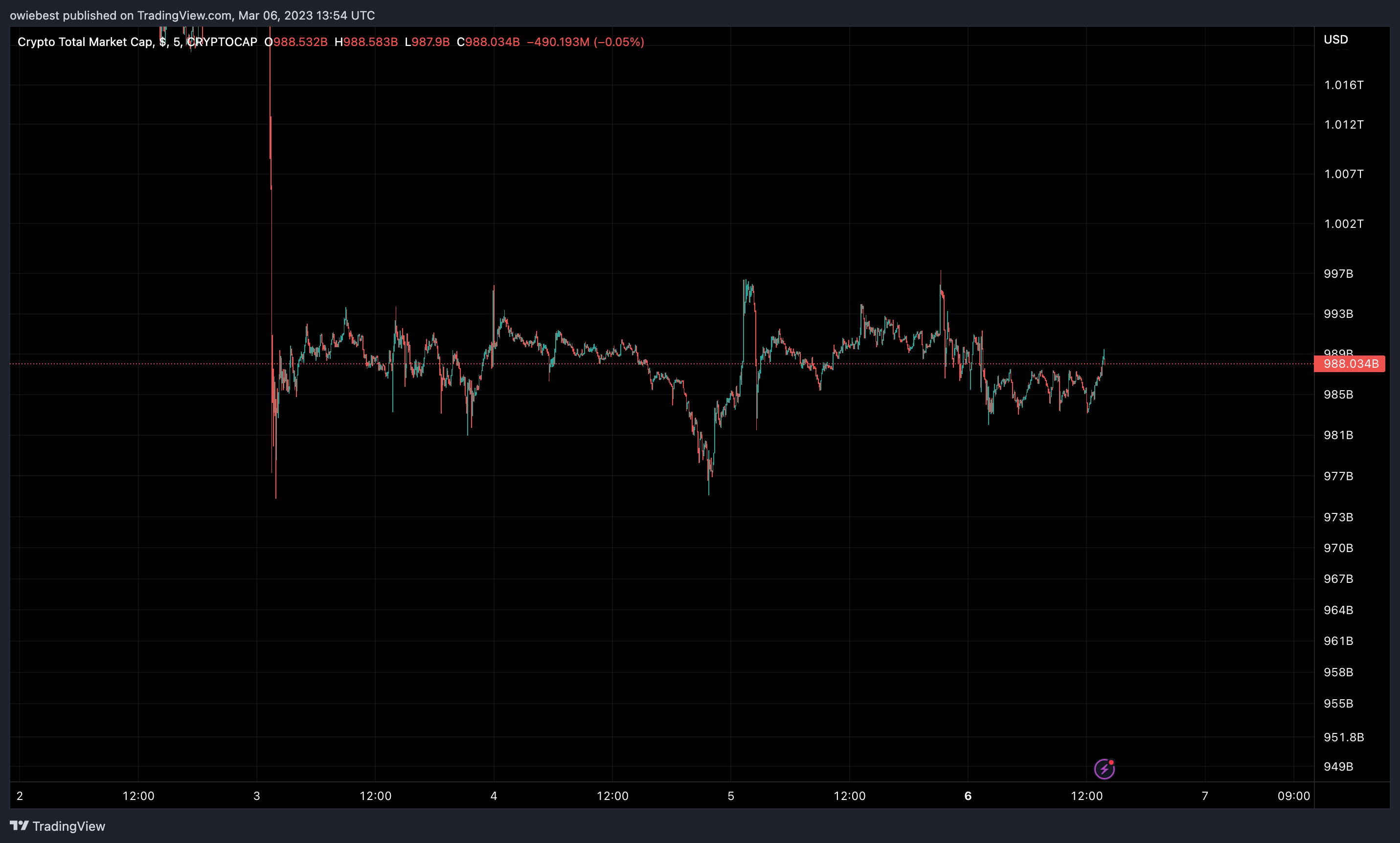 Image du graphique CRYPTOCAP:TOTAL par owiebest