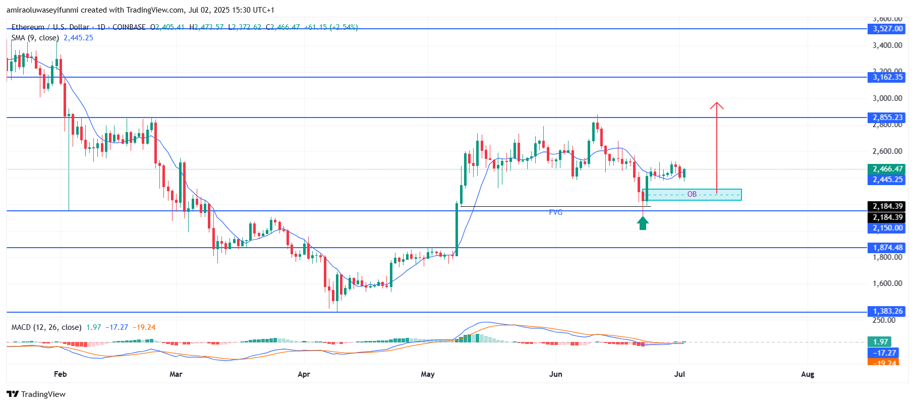 Ethereum (ETHUSD) Shows Strength As Buyers Reclaim Bullish Momentum Decisively