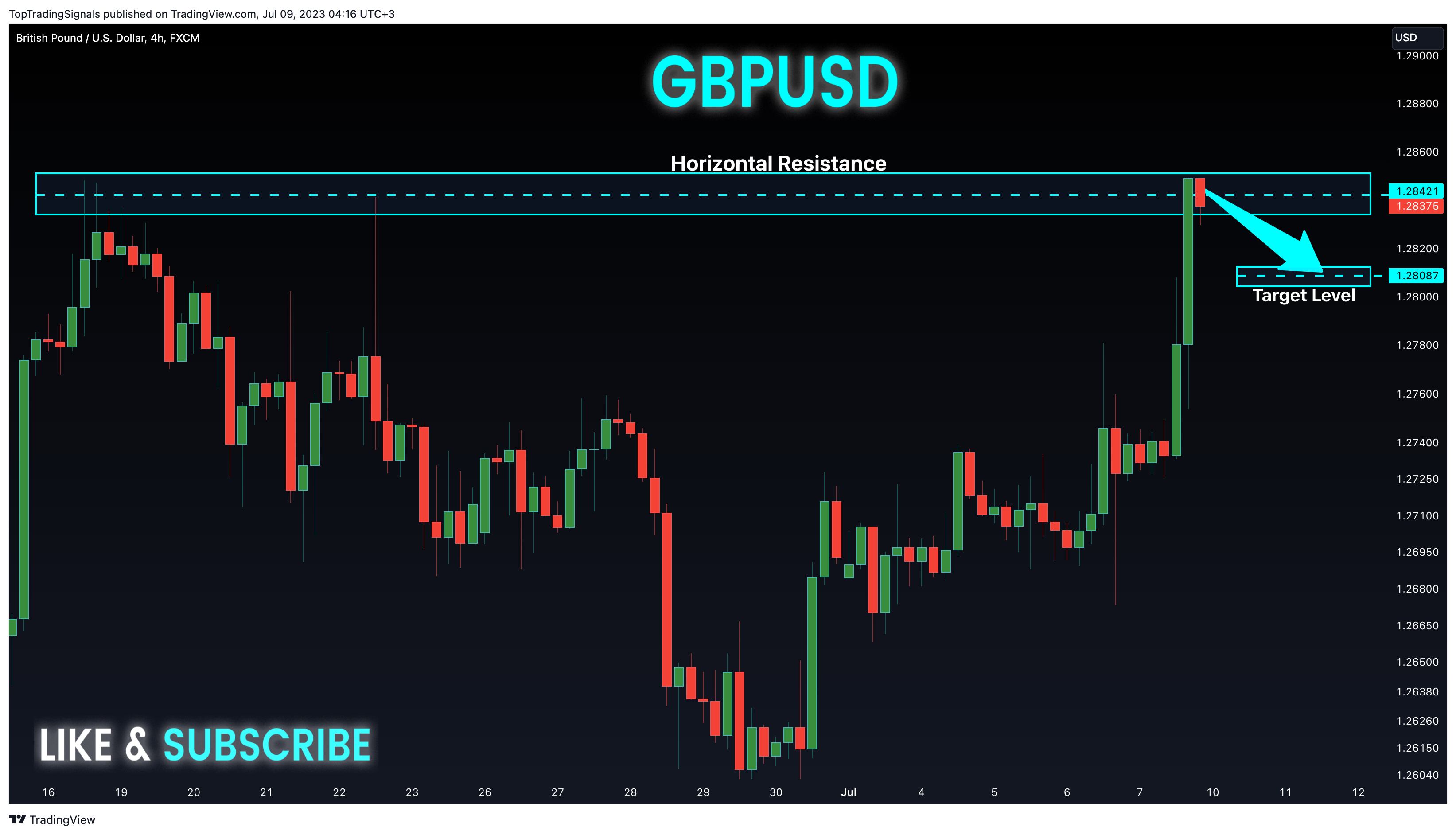 TopTradingSignals tarafından FX:GBPUSD Grafik Görseli