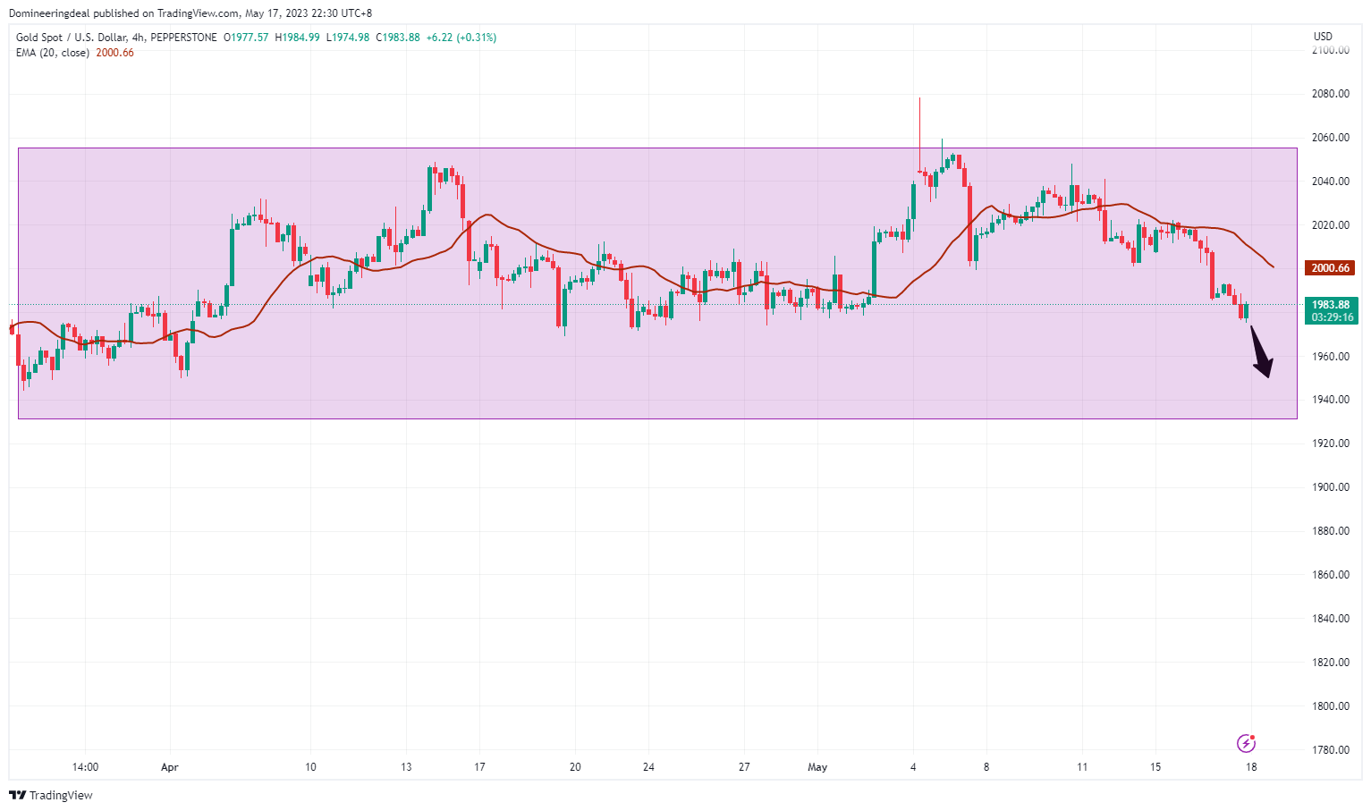 PEPPERSTONE:XAUUSD圖表圖片，作者：Domineeringdeal