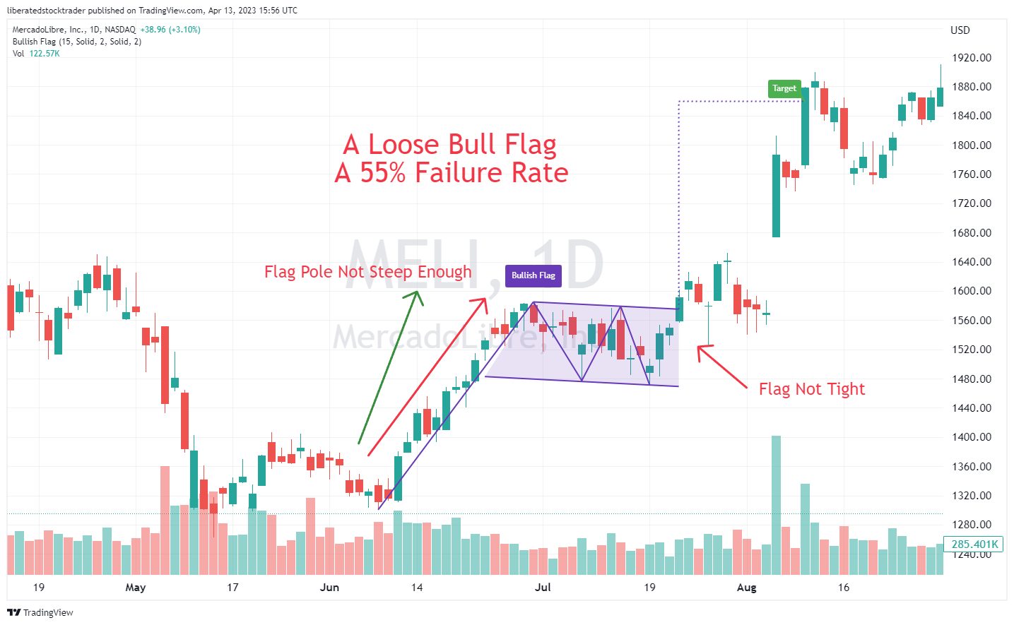 Immagine del grafico NASDAQ:MELI di liberatedstocktrader