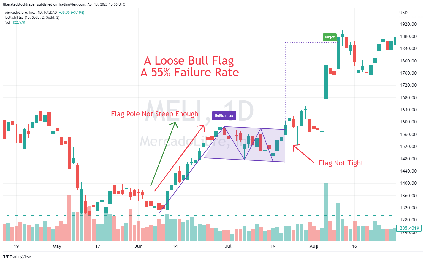 Imagem do gráfico de NASDAQ:MELI por liberatedstocktrader