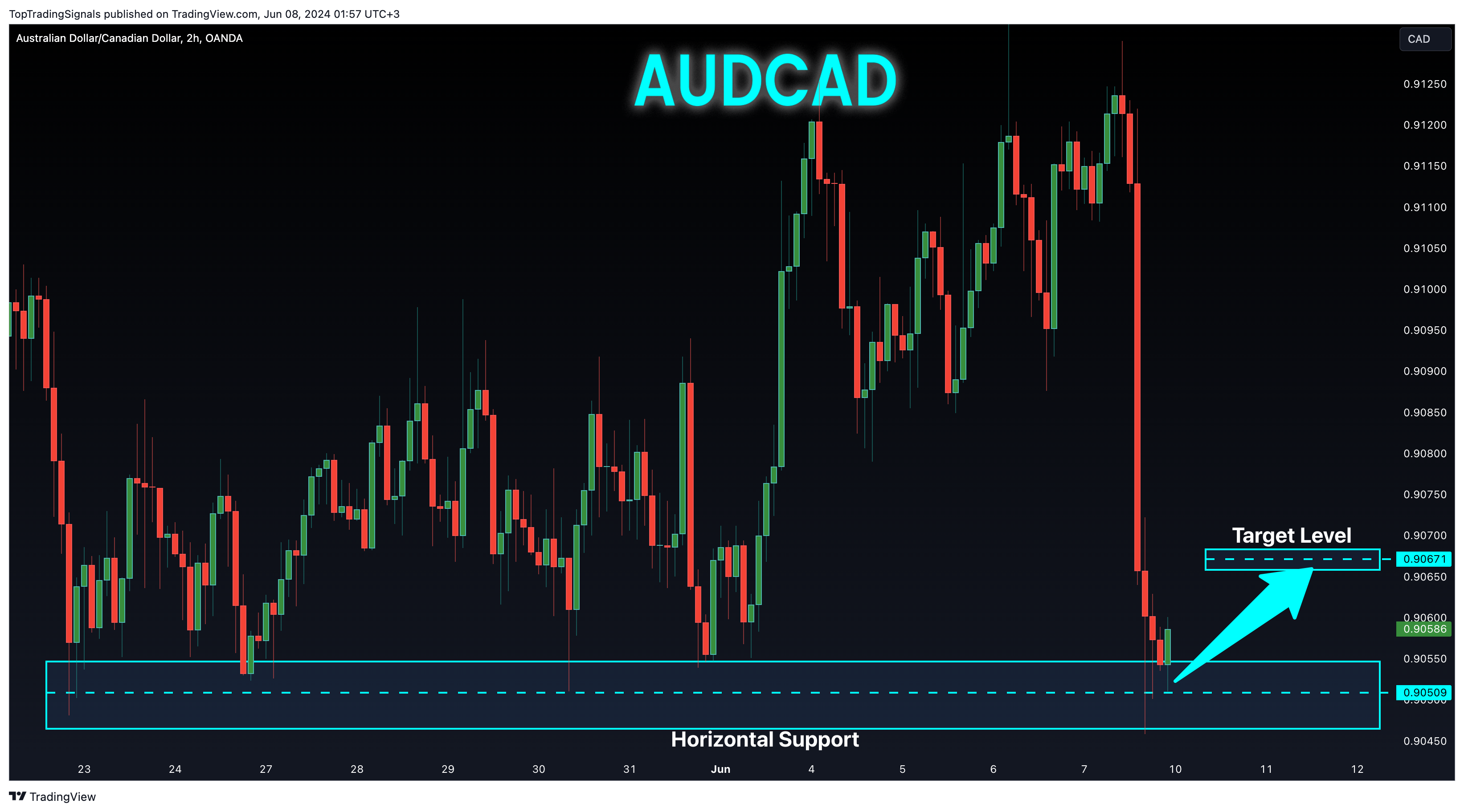 Imej Carta OANDA:AUDCAD oleh TopTradingSignals