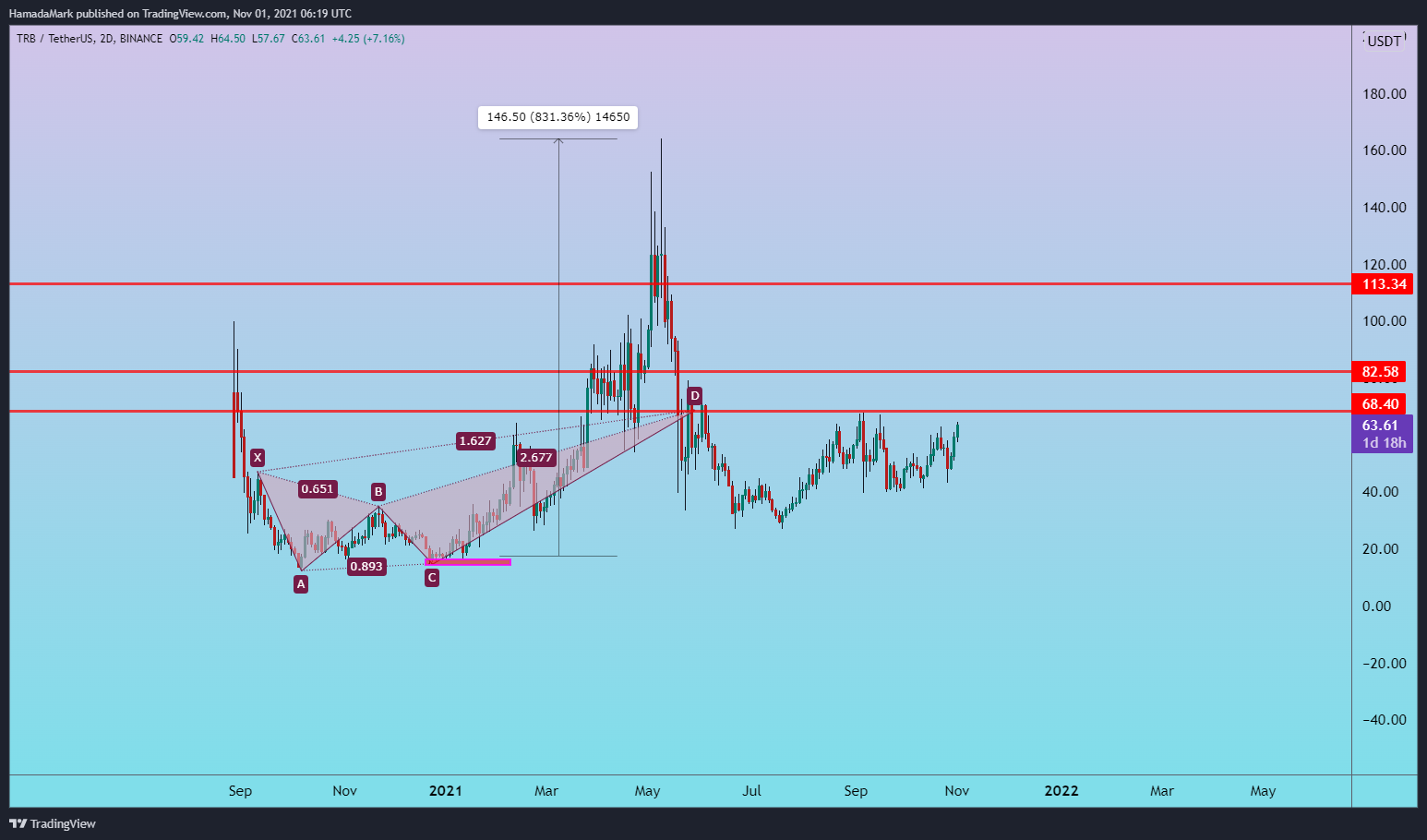 BINANCE:TRBUSDT圖表圖片，作者：HamadaMark