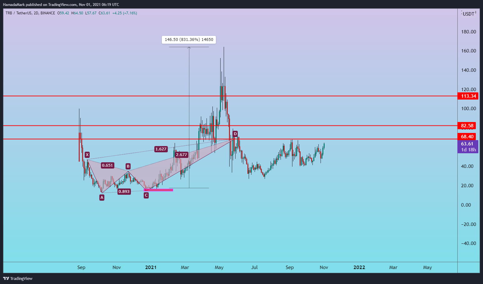 BINANCE:TRBUSDT图表图像由HamadaMark提供