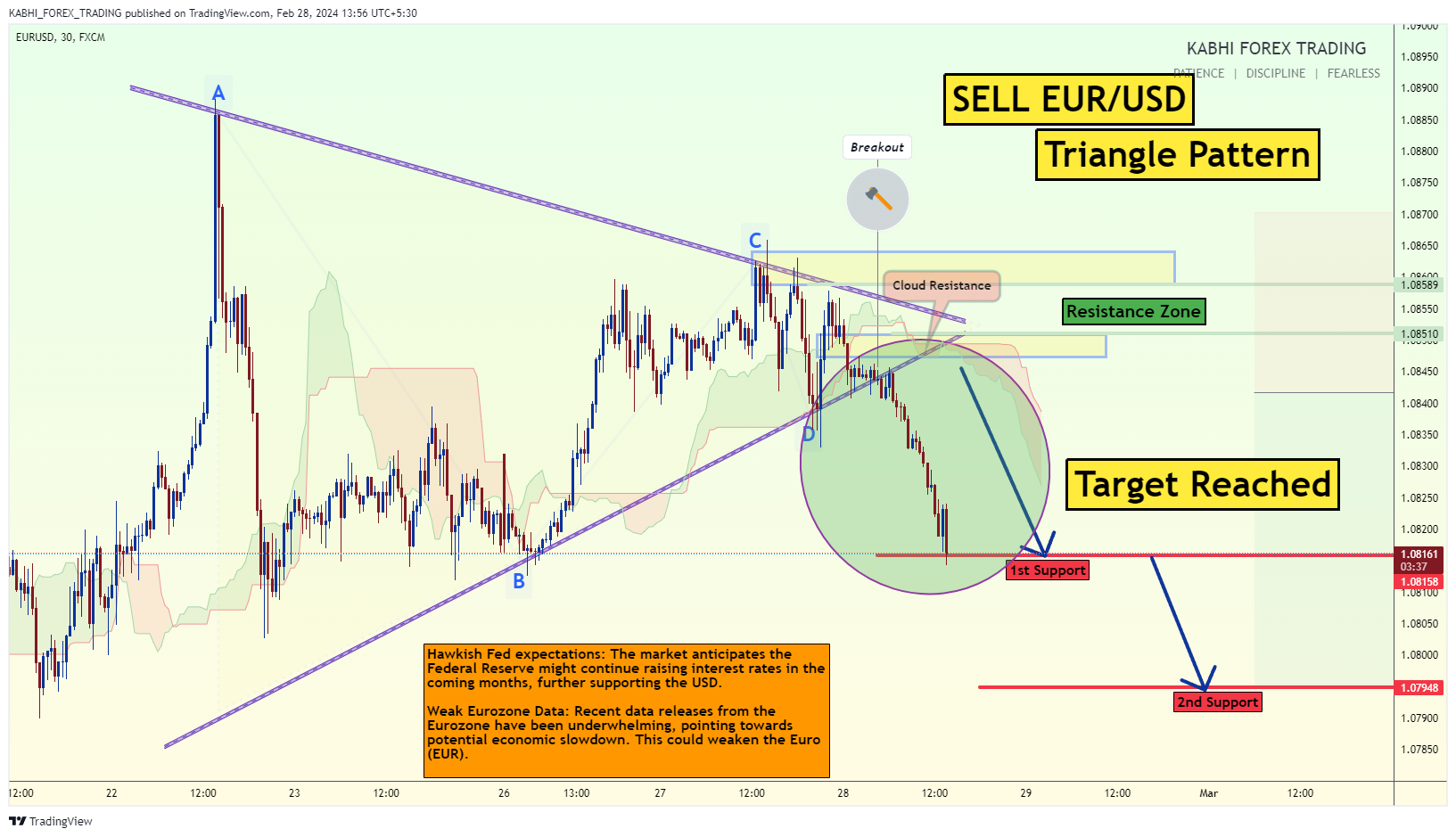 Immagine del grafico FX:EURUSD di KABHI_TA_TRADING