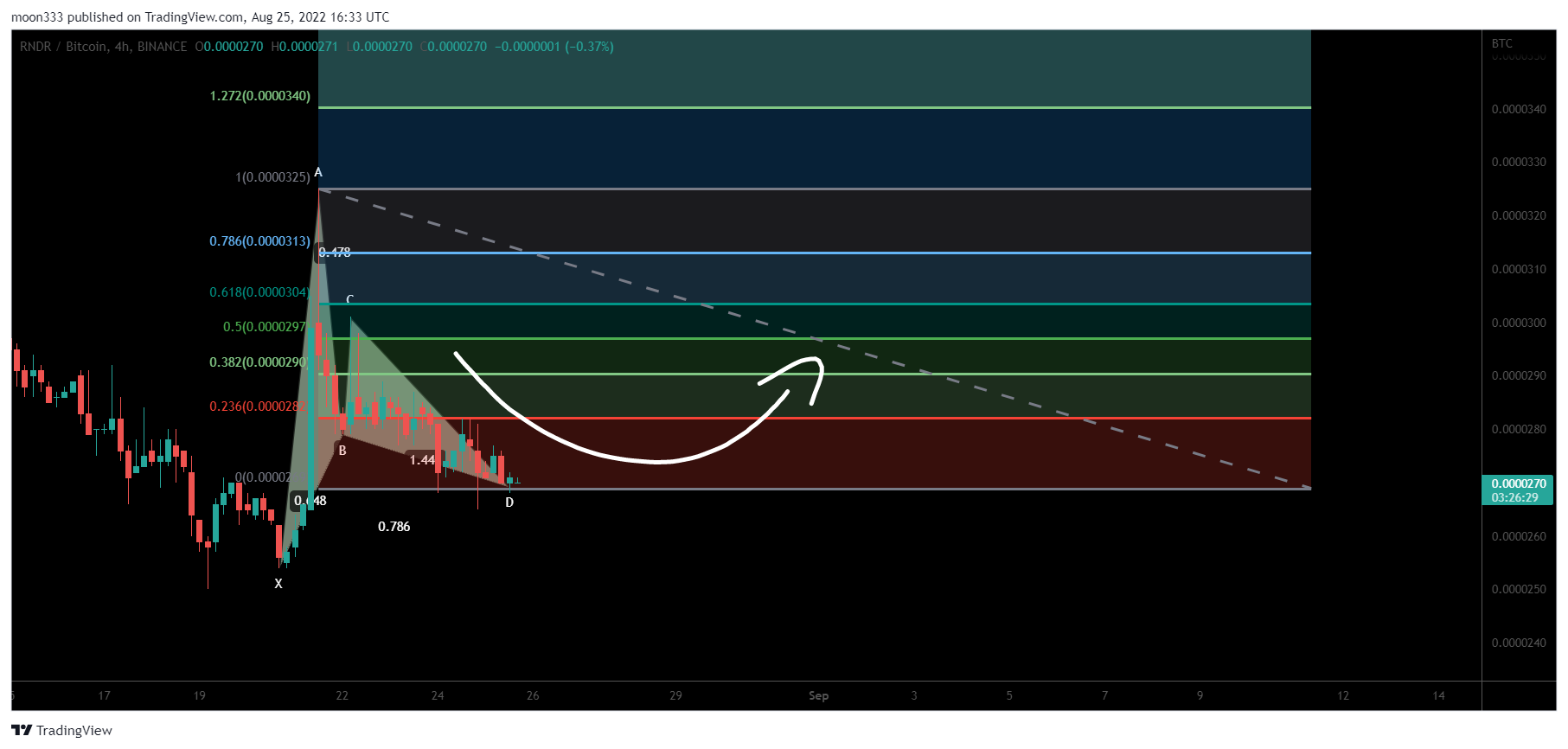 Imej Carta BINANCE:RNDRBTC oleh moon333