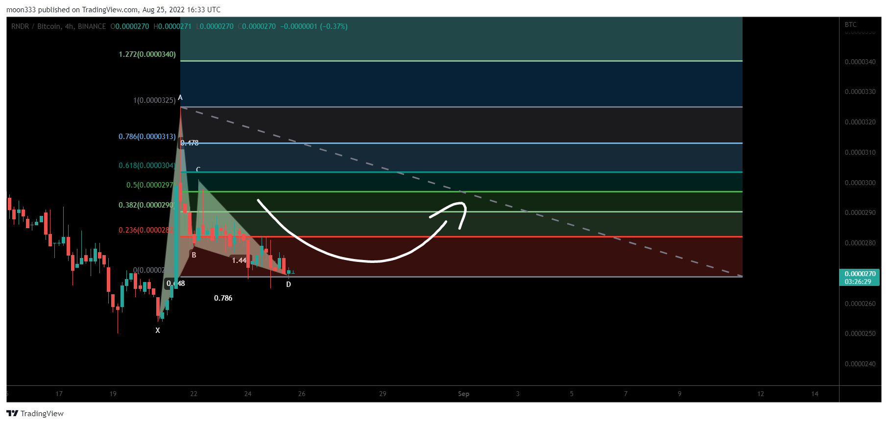 BINANCE:RNDRBTC Chart Image by moon333