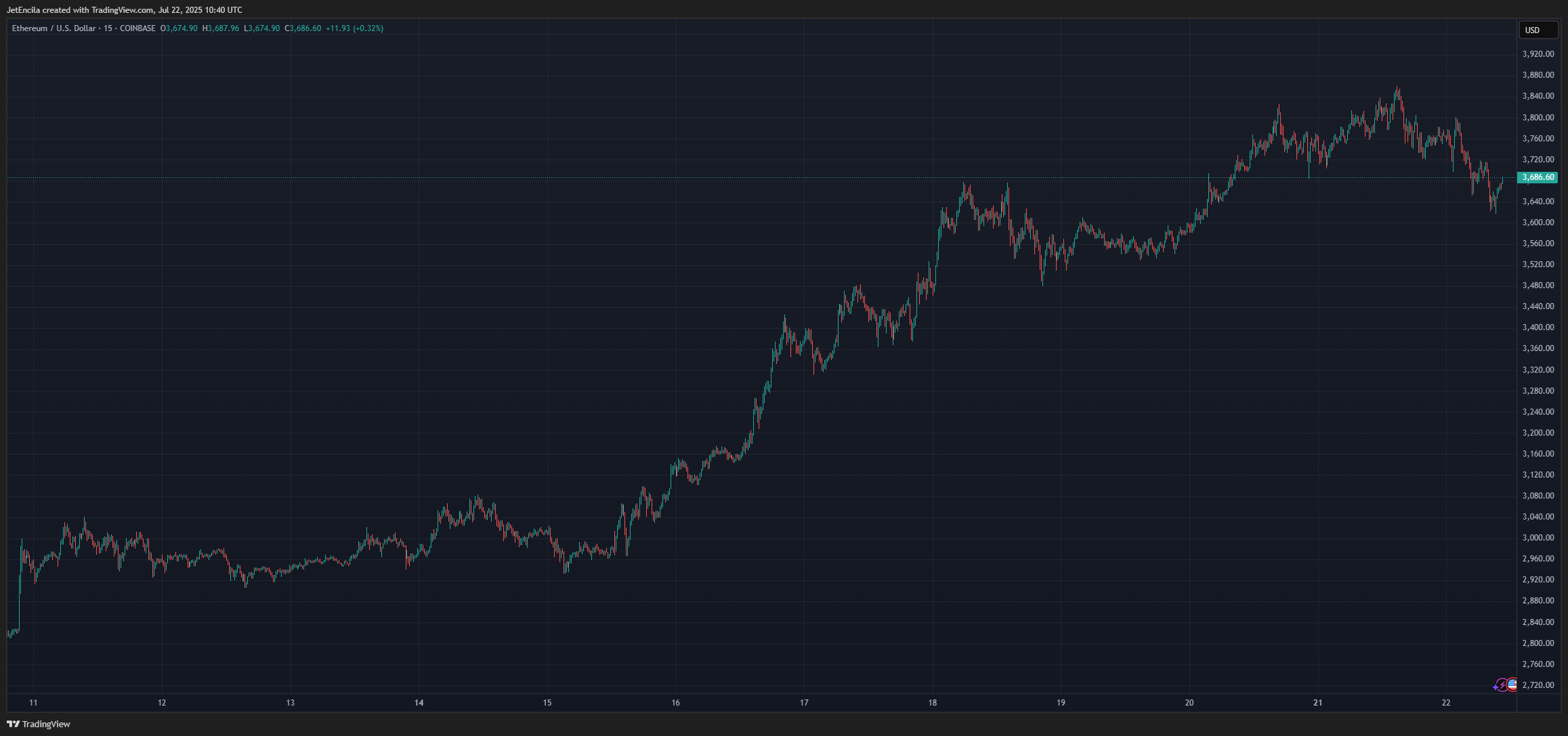 COINBASE:ETHUSD Chart Image by JetEncila