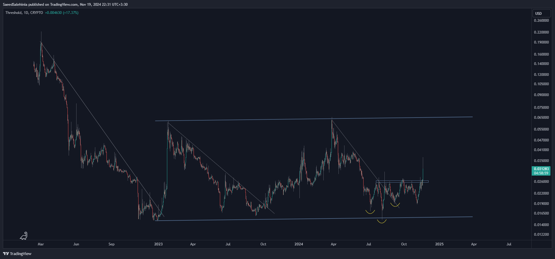 Imej Carta CRYPTO:TUSD oleh SaeedSalehinia
