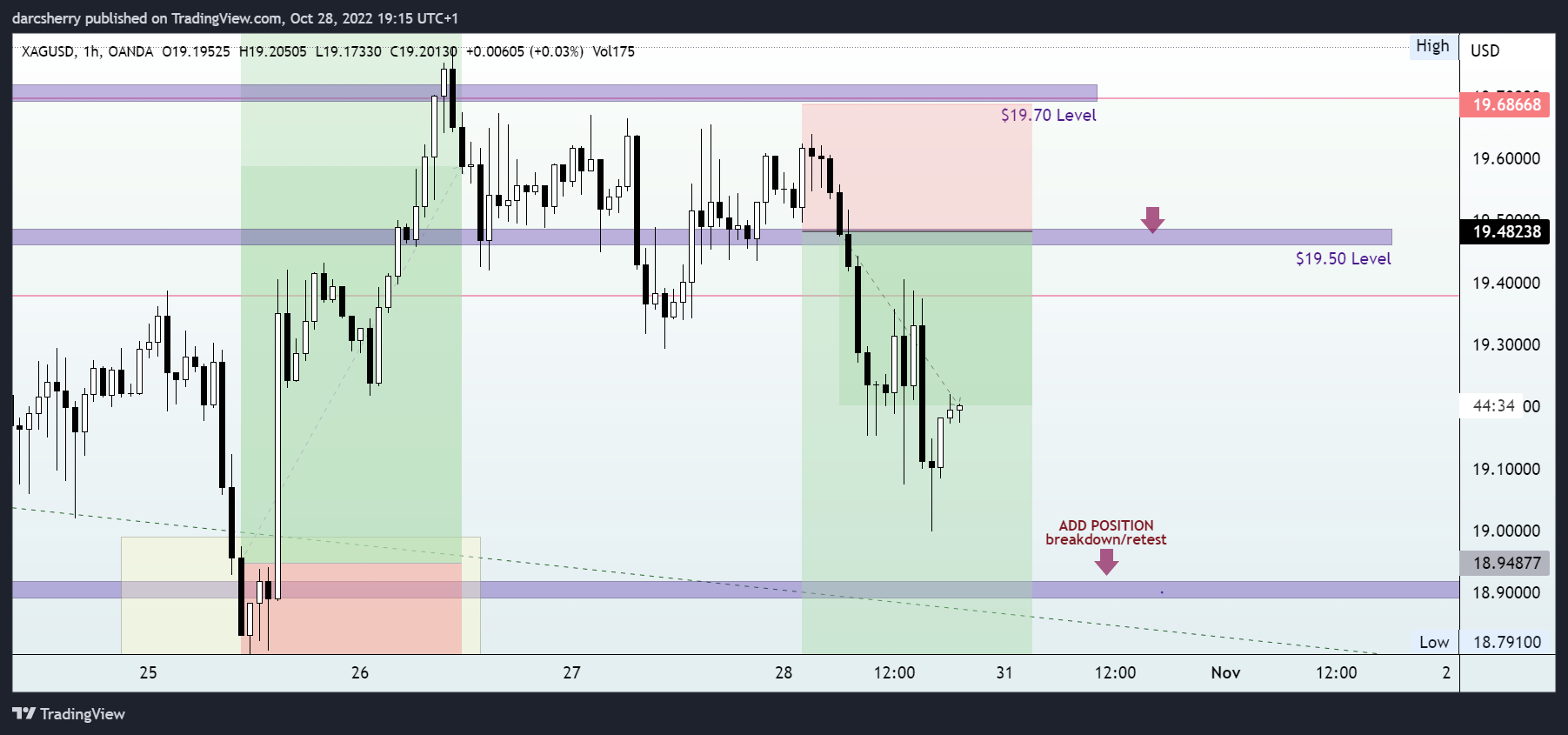 Imej Carta OANDA:XAGUSD oleh darcsherry