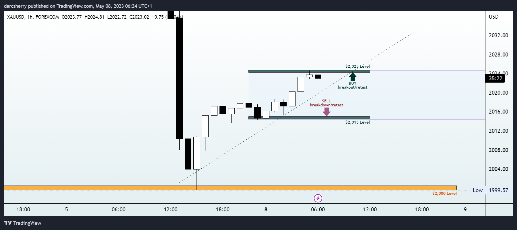 darcsherry tarafından FOREXCOM:XAUUSD Grafik Görseli
