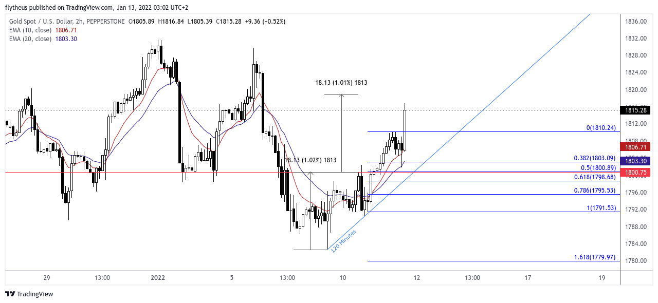 Imej Carta PEPPERSTONE:XAUUSD oleh TradeLive-