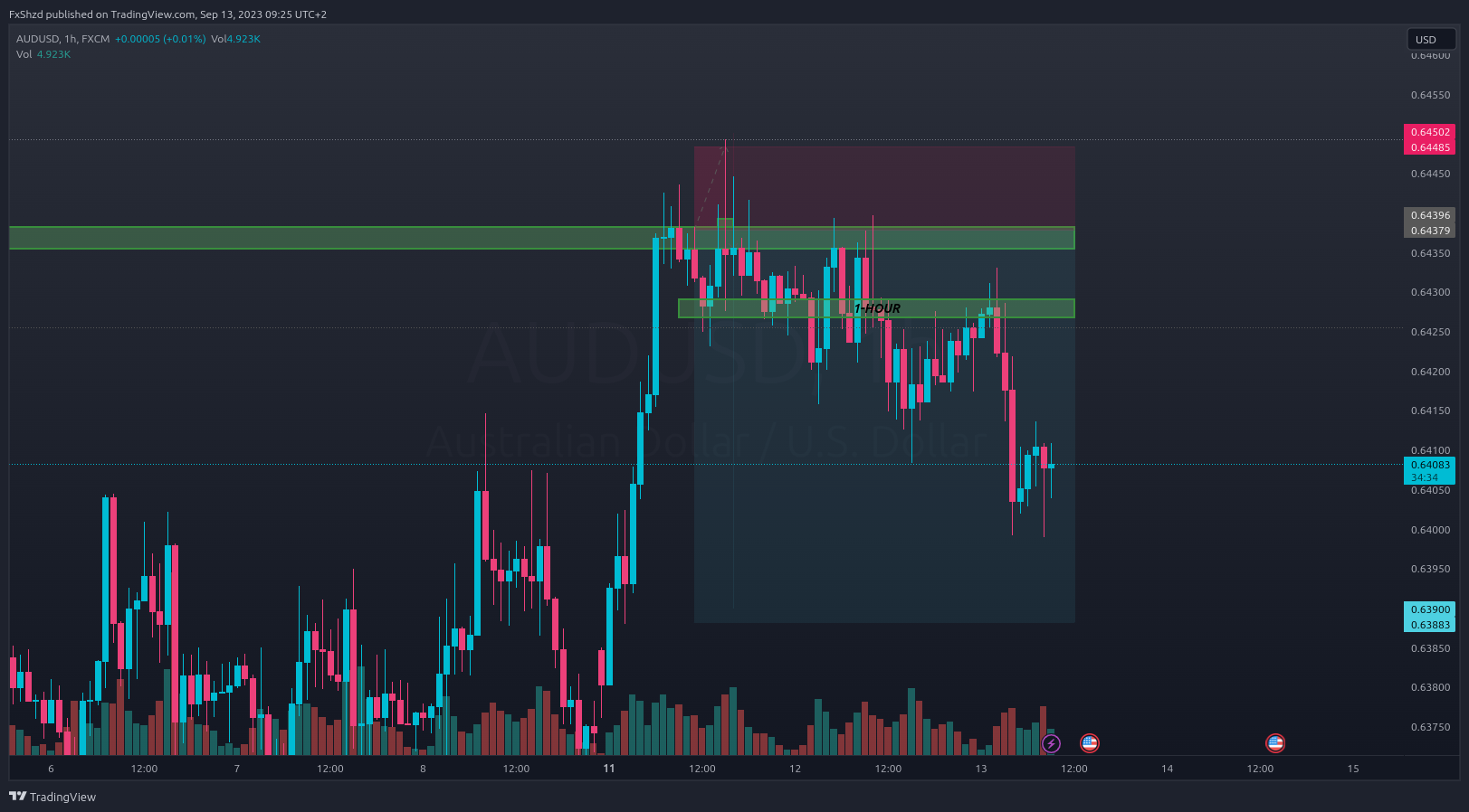 Imej Carta FX:AUDUSD oleh FxShzd