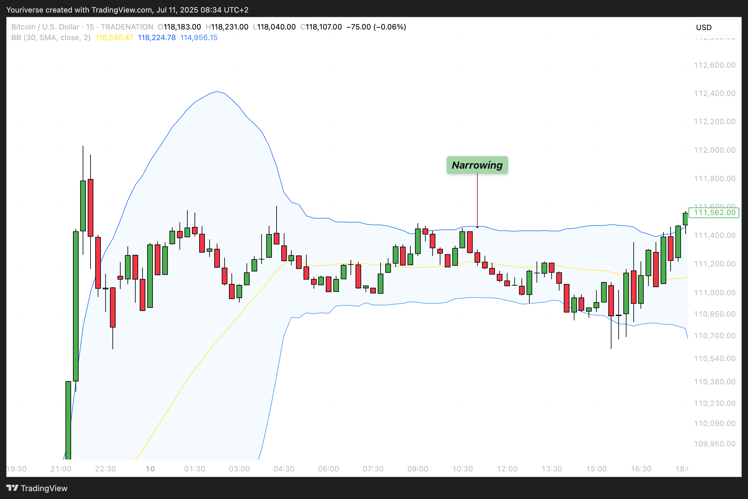 Youriverse tarafından TRADENATION:BTCUSD Grafik Görseli