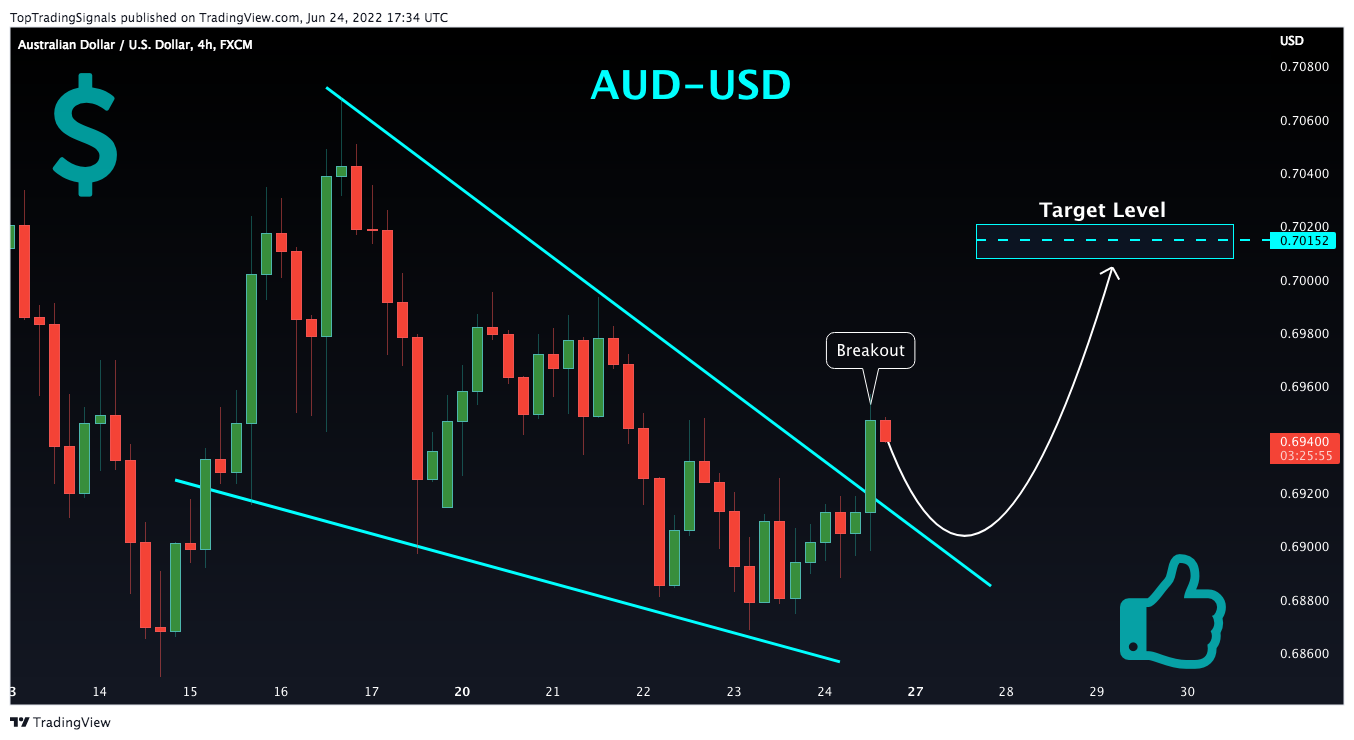 Imej Carta FX:AUDUSD oleh TopTradingSignals