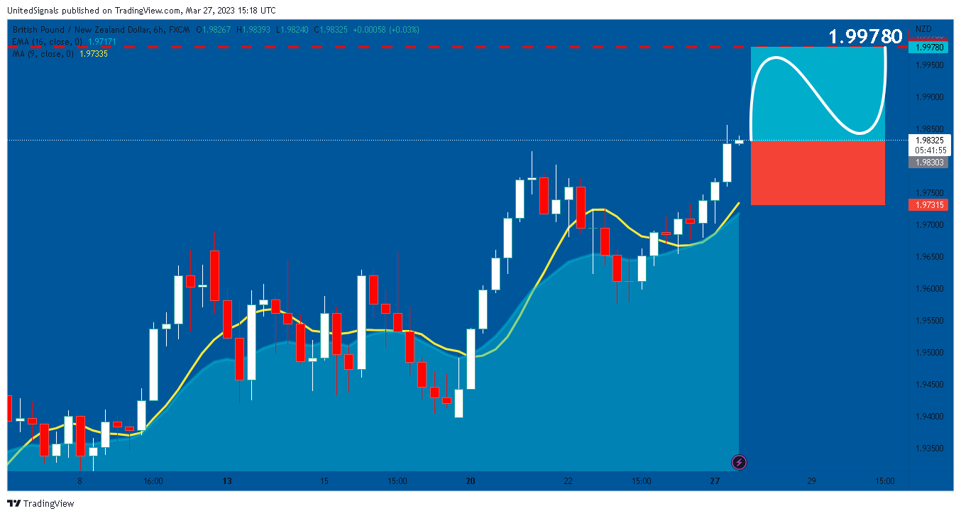 Imej Carta FX:GBPNZD oleh UnitedSignals