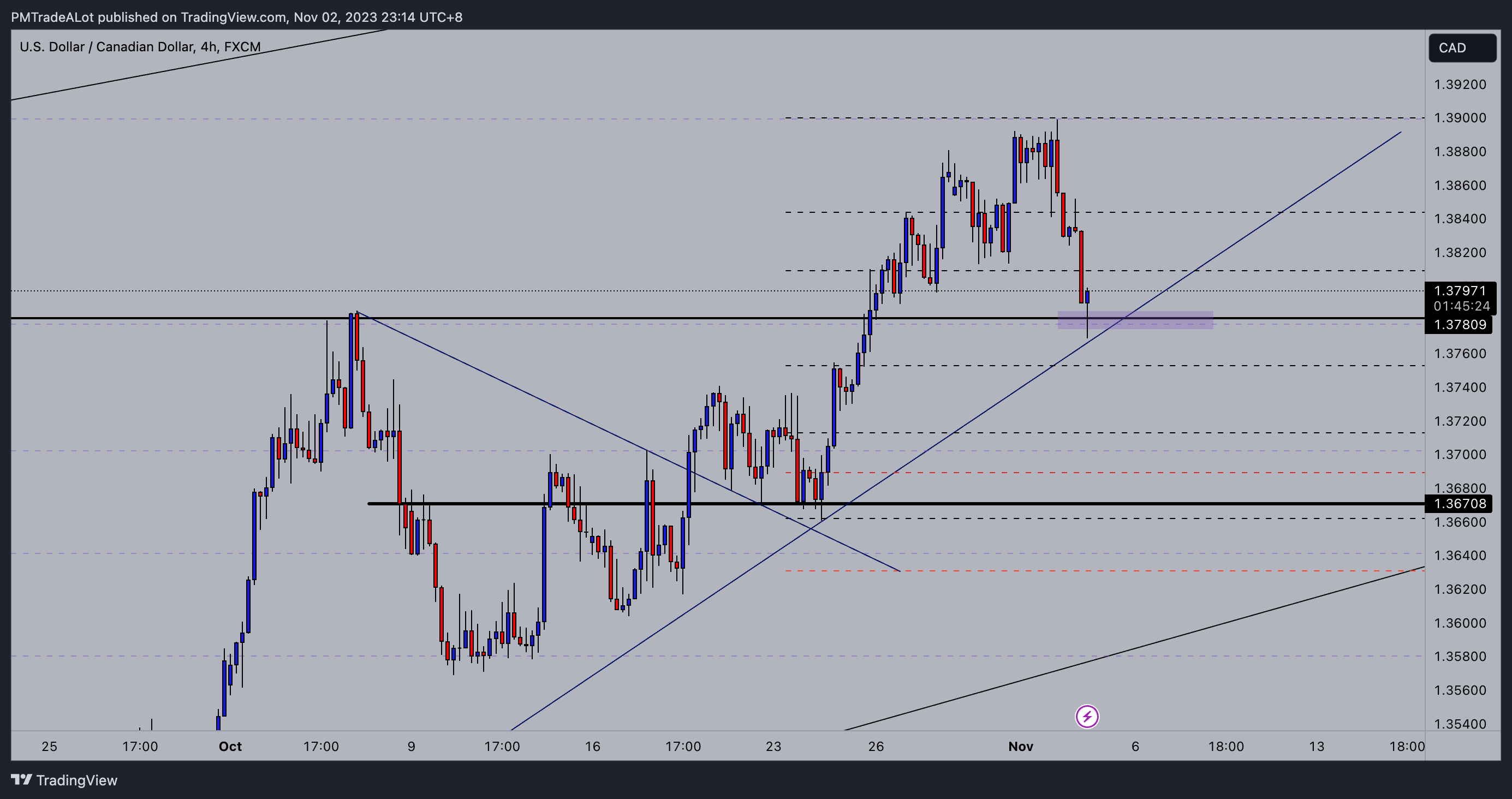 NomadTrader999 tarafından FX:USDCAD Grafik Görseli