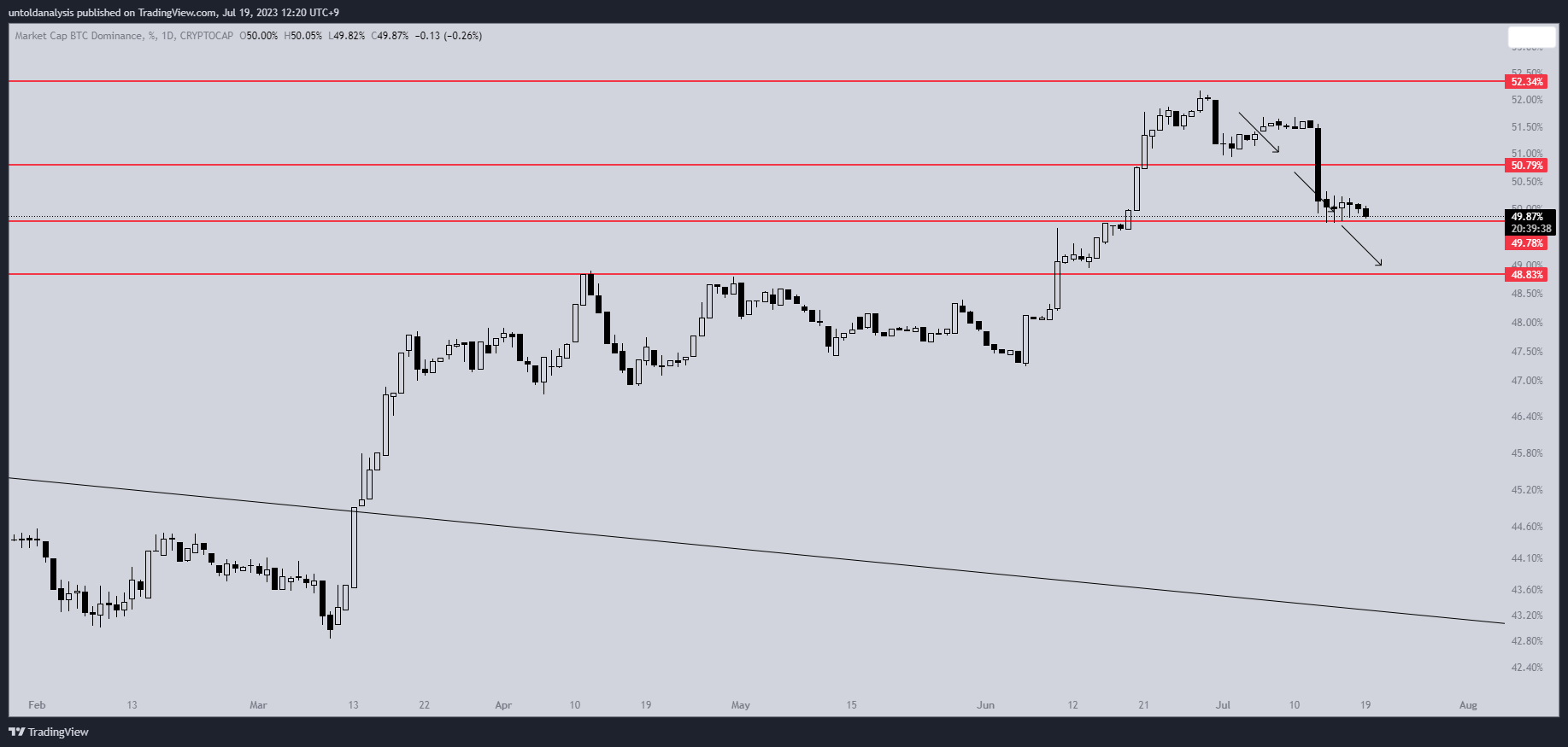 Imej Carta CRYPTOCAP:BTC.D oleh untoldanalysis