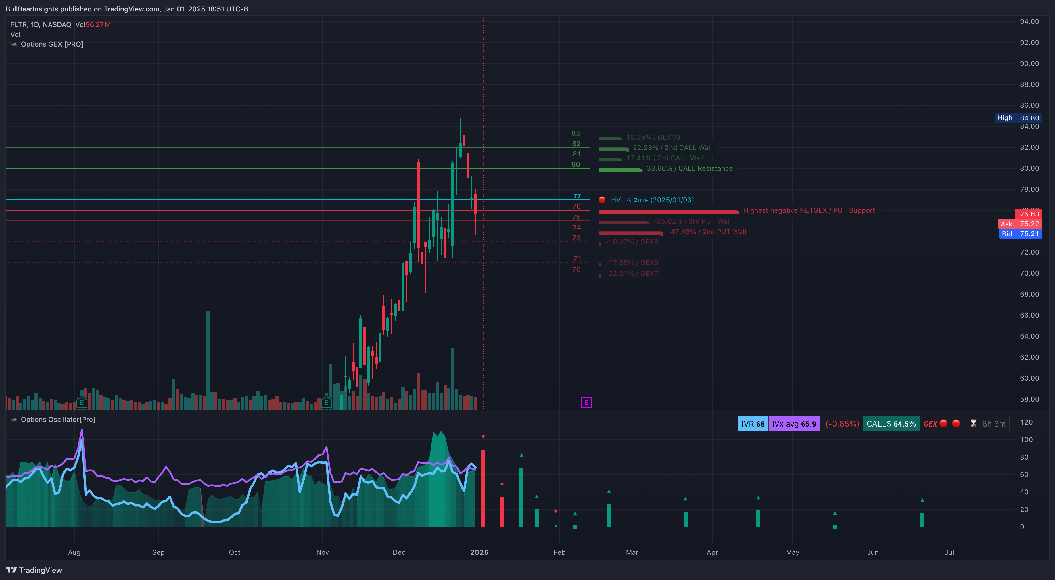 Immagine del grafico NASDAQ:PLTR di BullBearInsights