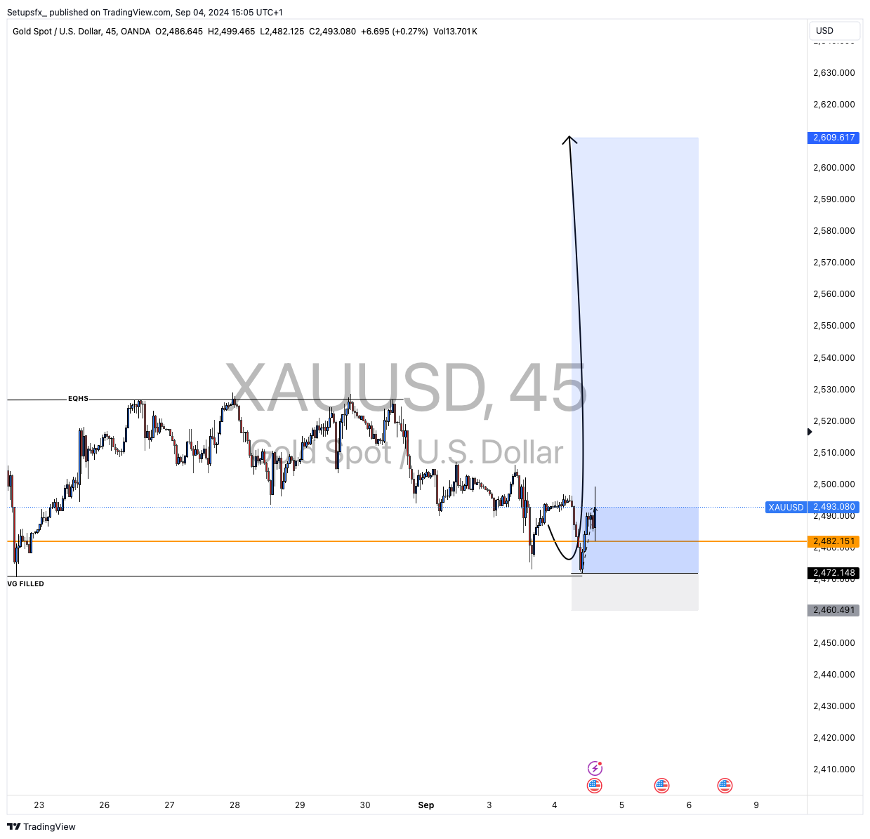 Setupsfx_ tarafından OANDA:XAUUSD Grafik Görseli