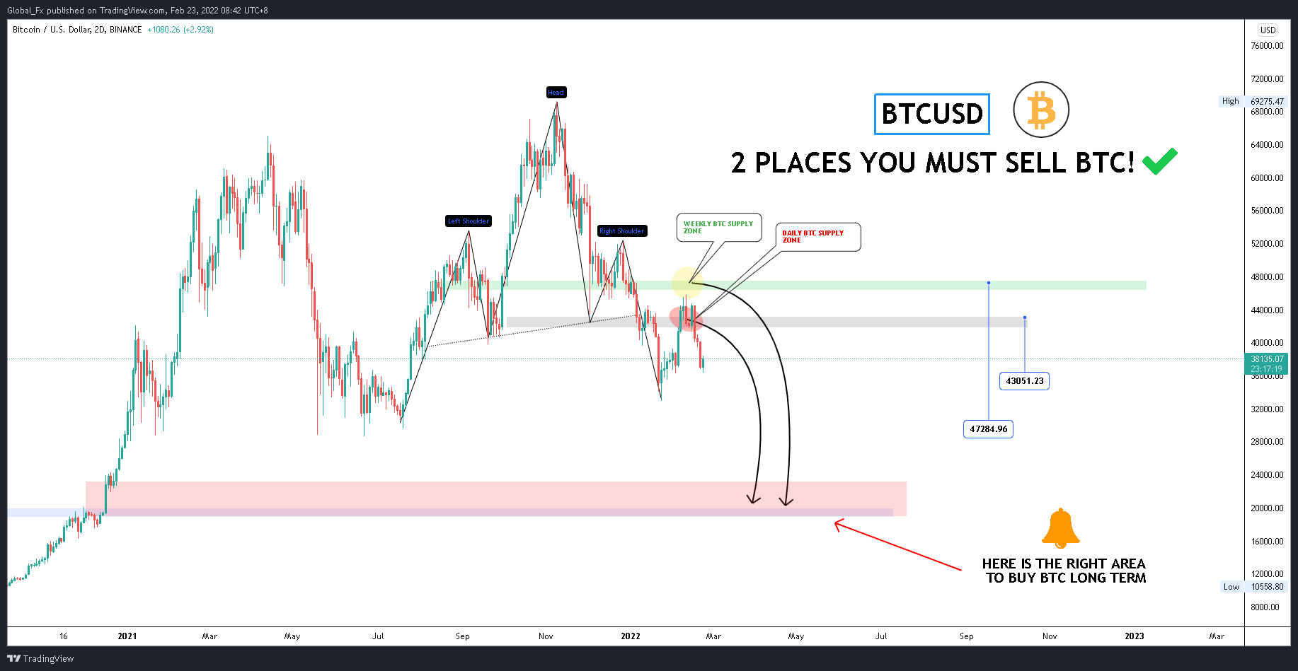 BINANCE:BTCUSD圖表圖片，作者：Global_Fx