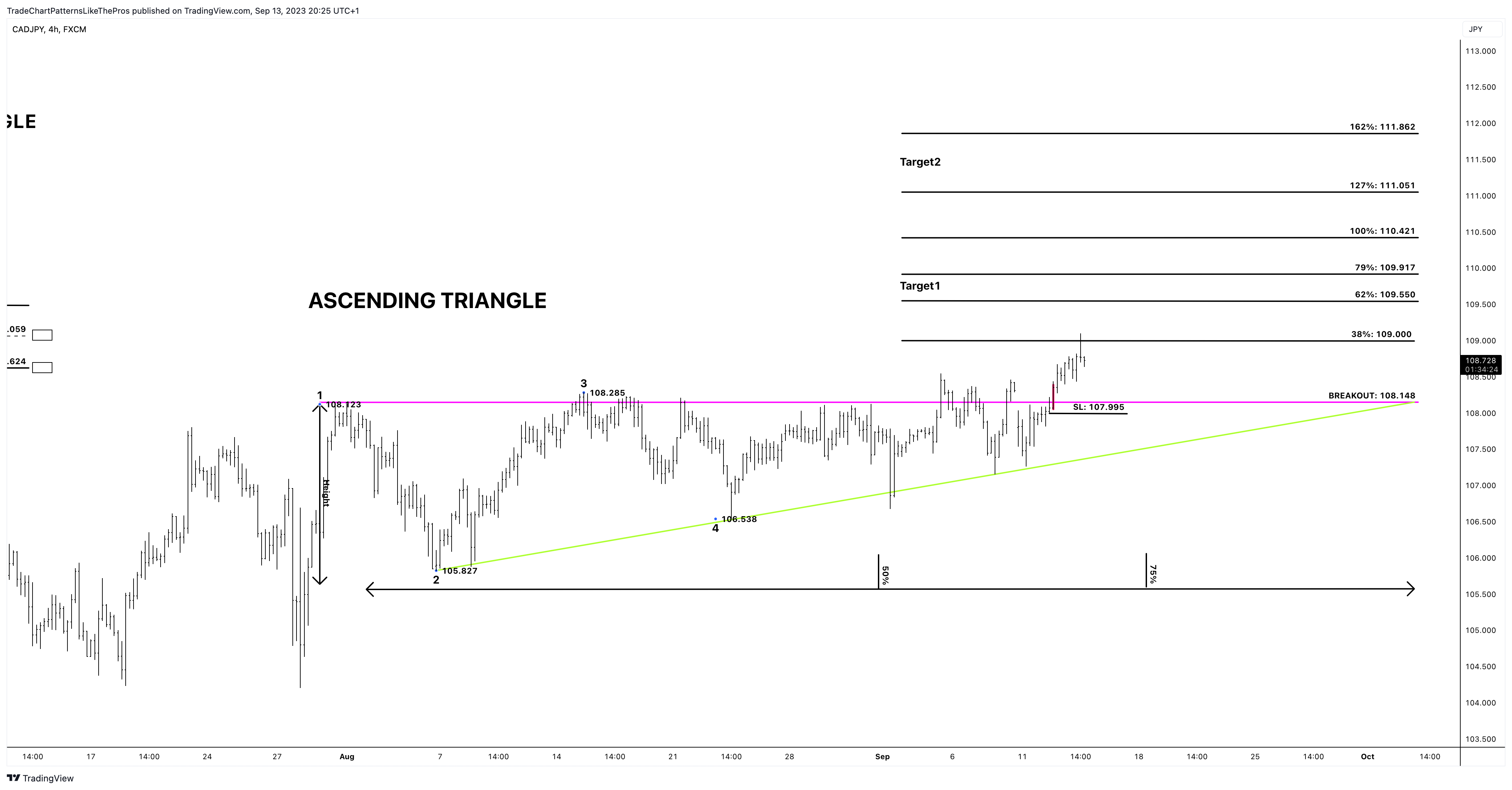 Imej Carta FX:CADJPY oleh TradeChartPatternsLikeThePros