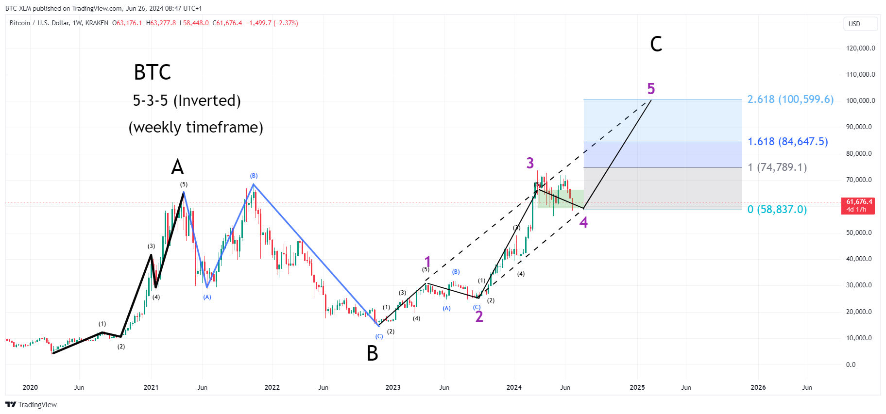 Imej Carta KRAKEN:BTCUSD oleh BTC-XLM