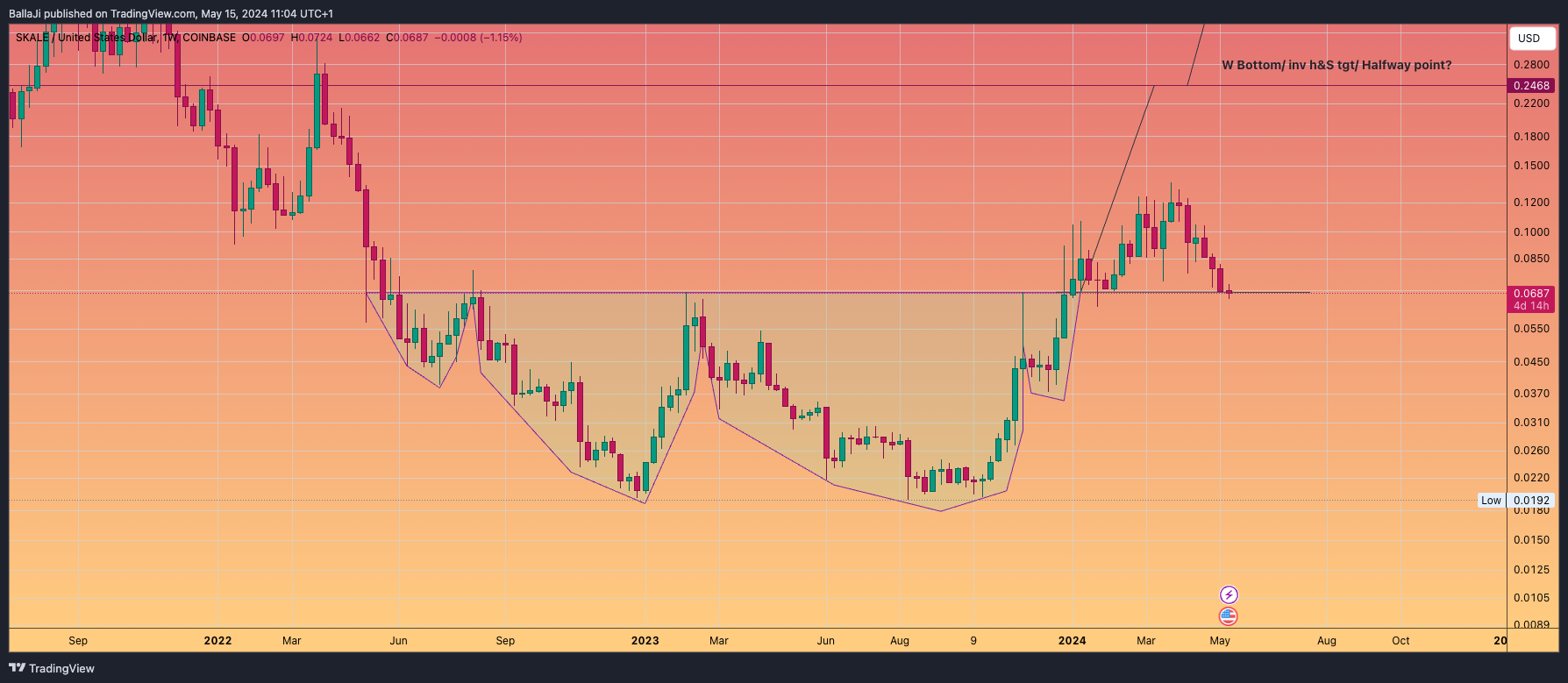 Imej Carta COINBASE:SKLUSD oleh BallaJi