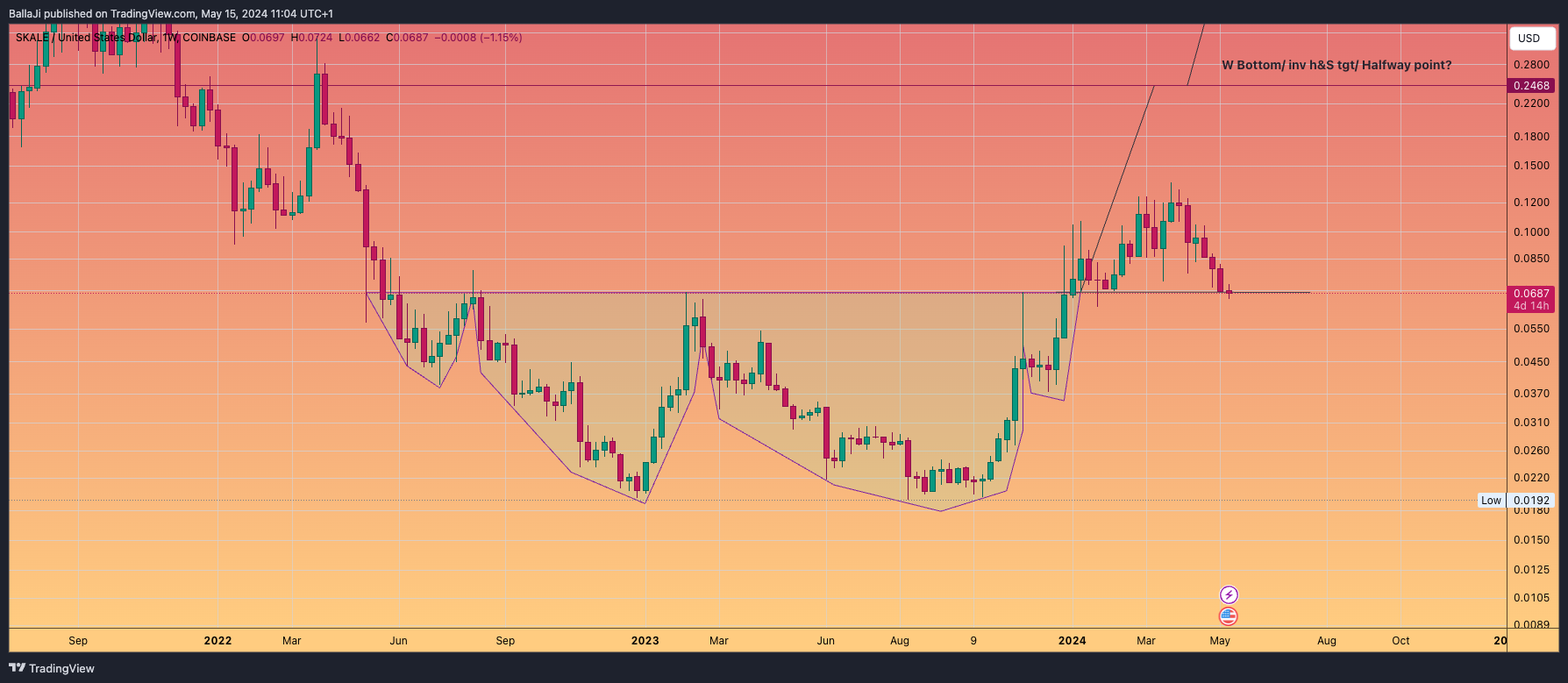 COINBASE:SKLUSD Chart Image by BallaJi