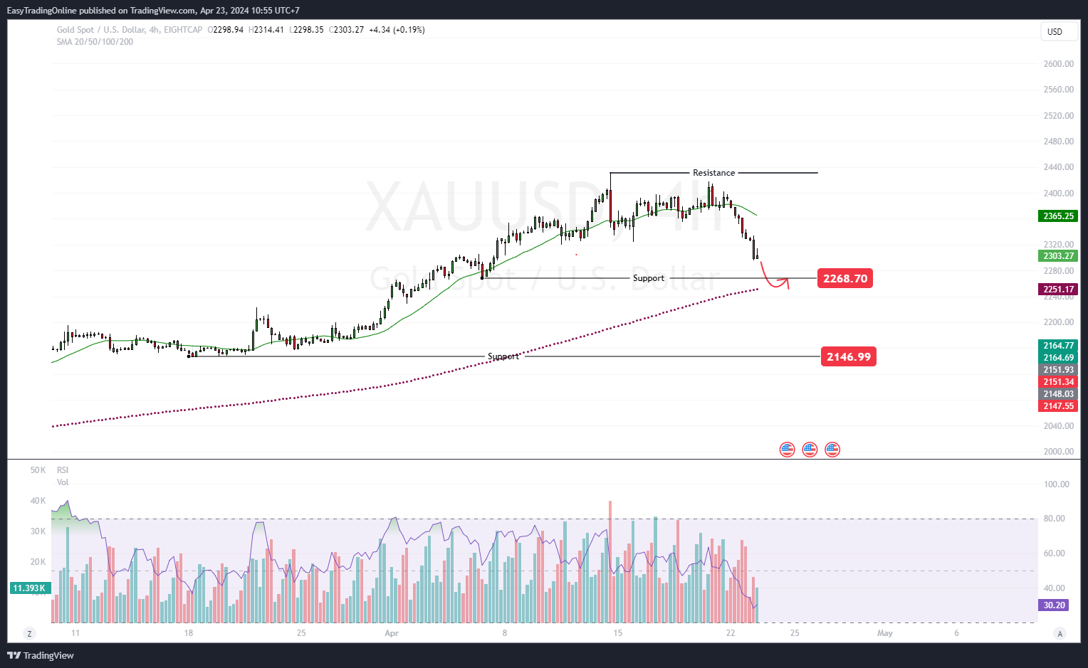Immagine del grafico EIGHTCAP:XAUUSD di EasyTradingOnline