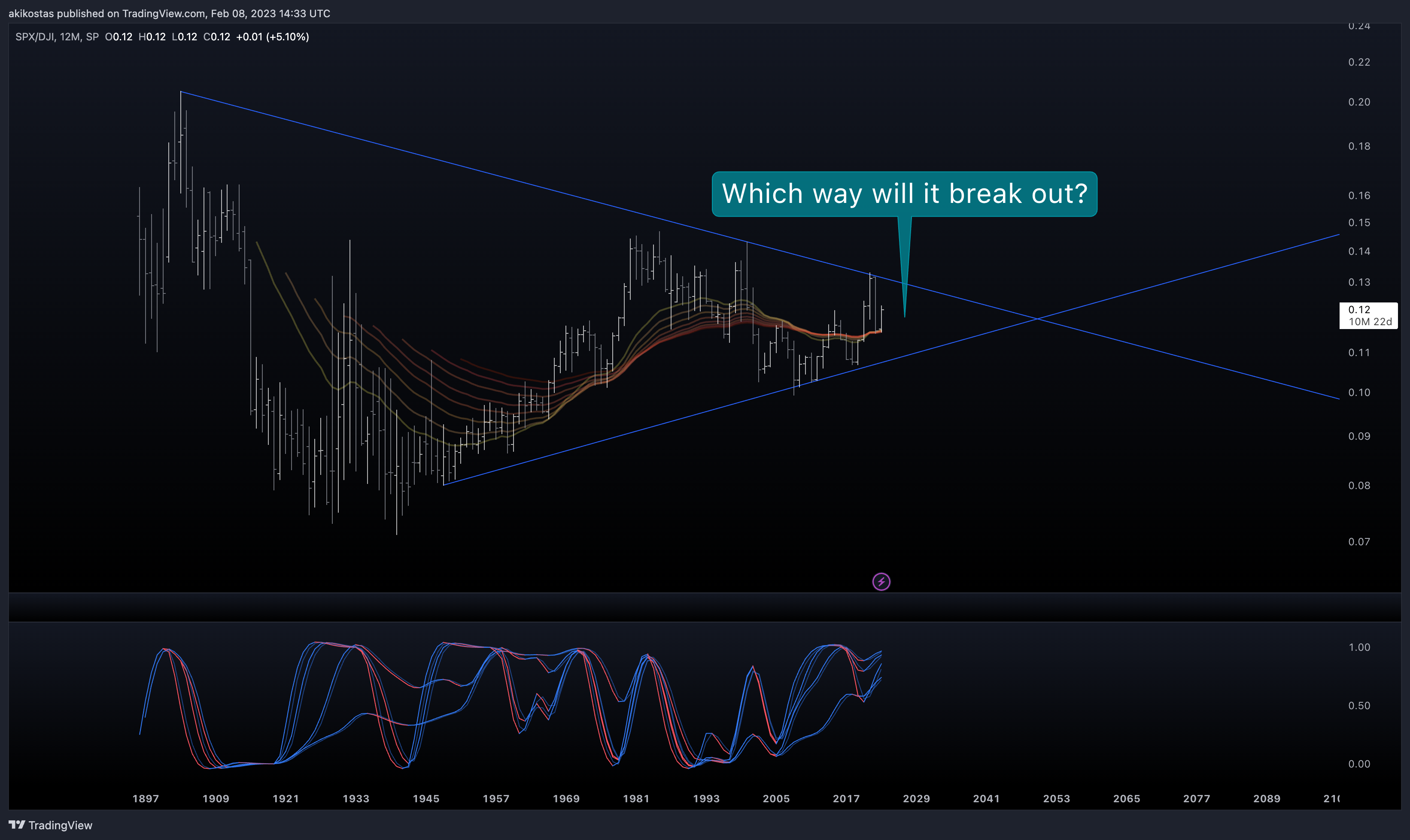 Imej Carta SP:SPX/TVC:DJI oleh akikostas
