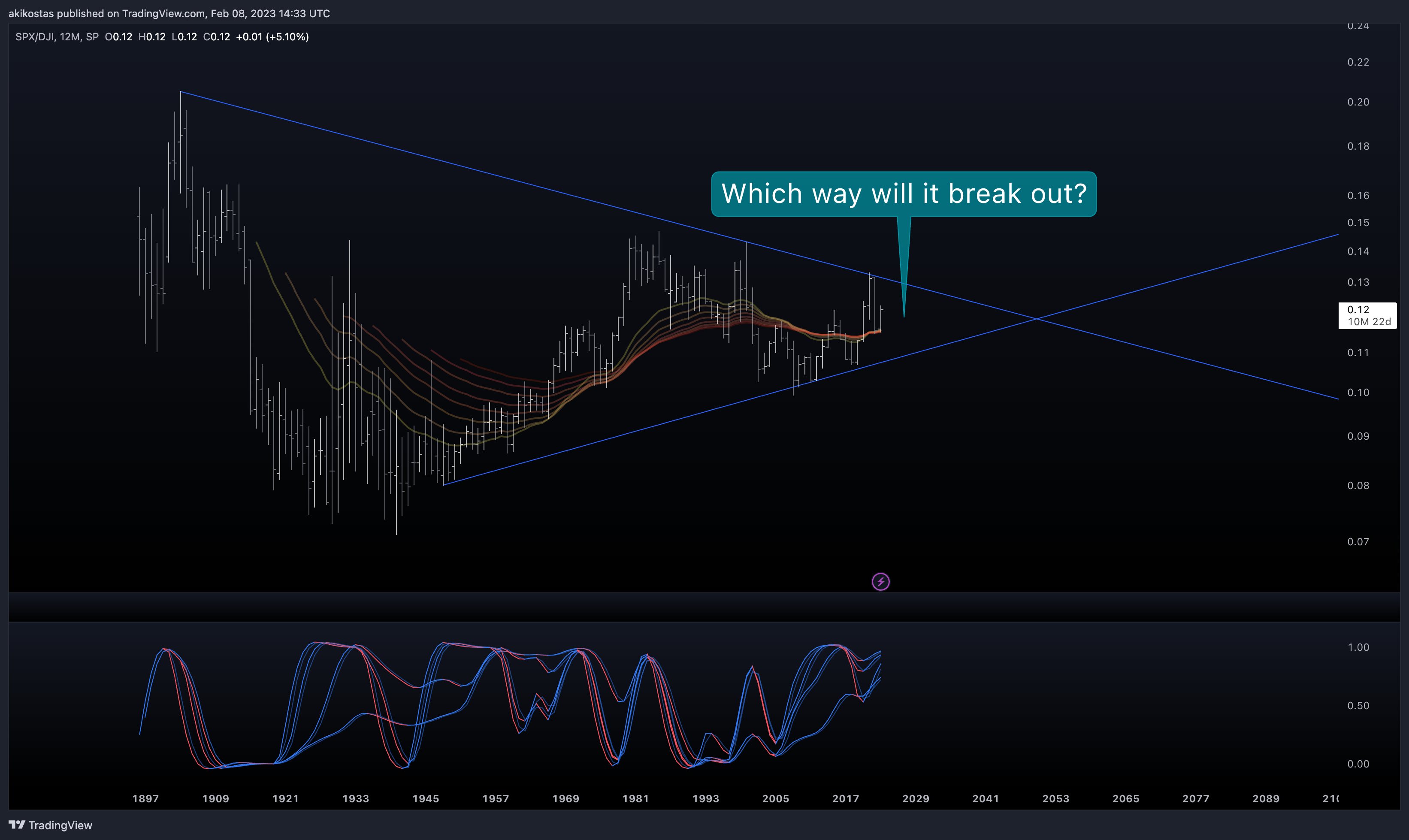 SP:SPX/TVC:DJI Chart Image by akikostas