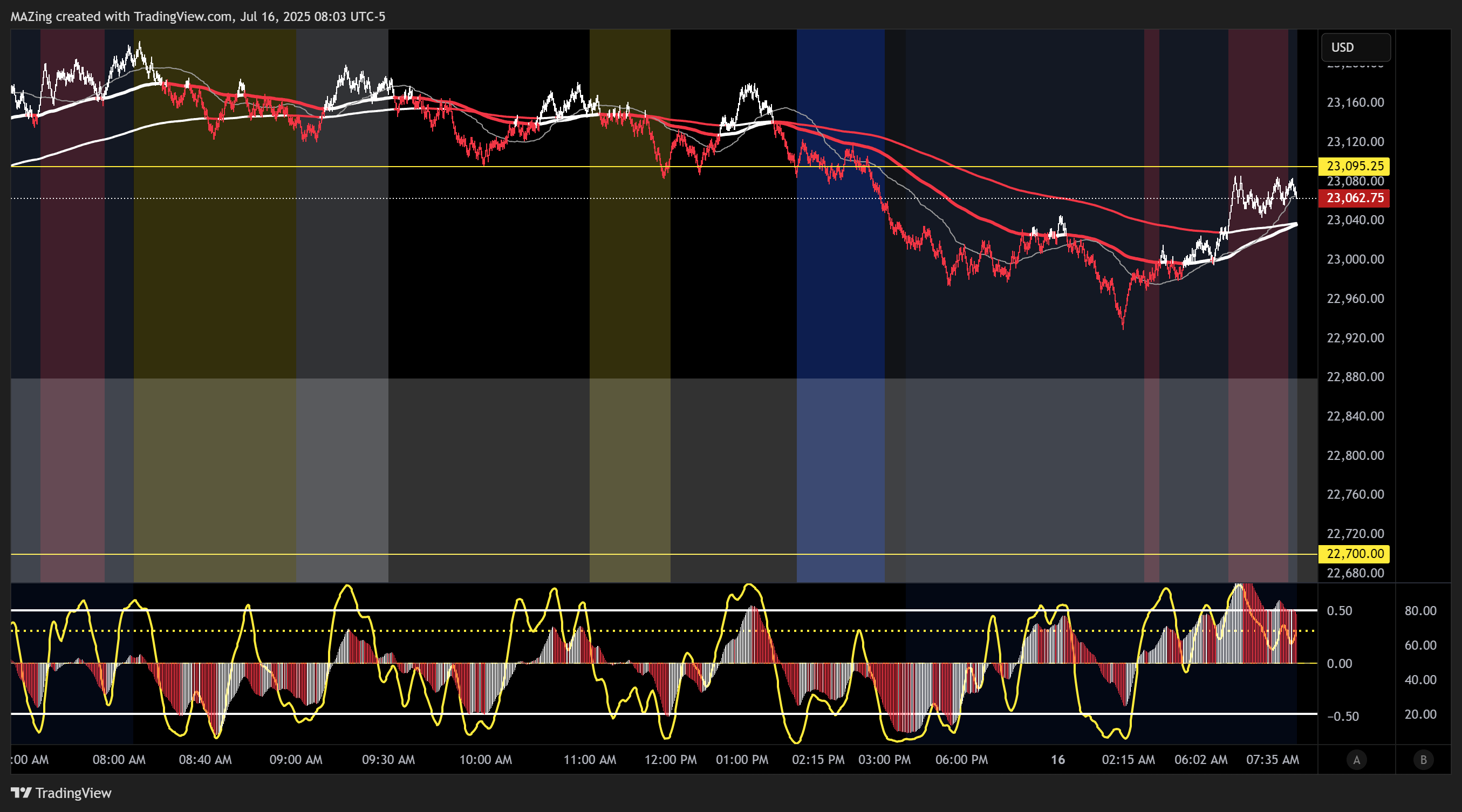 Immagine del grafico CME_MINI:NQ1! di MAZing