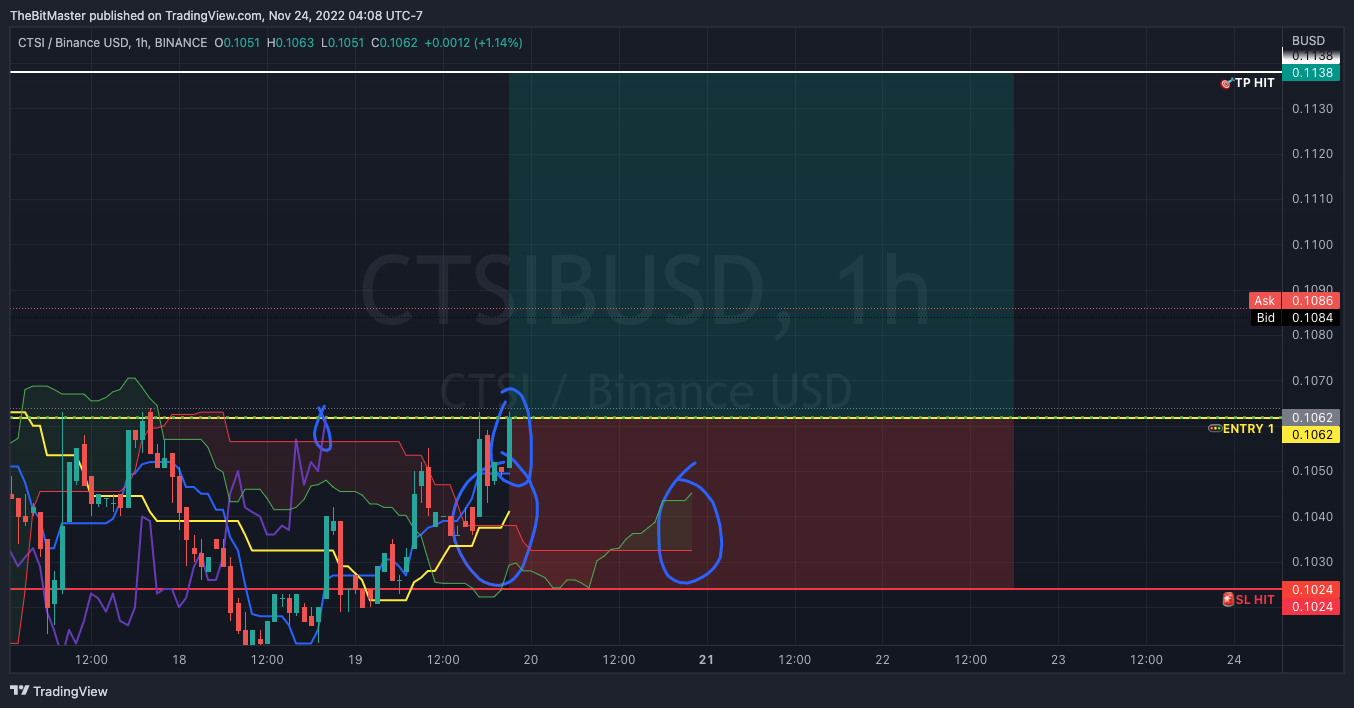 Immagine del grafico BINANCE:CTSIBUSD di TheBitMaster