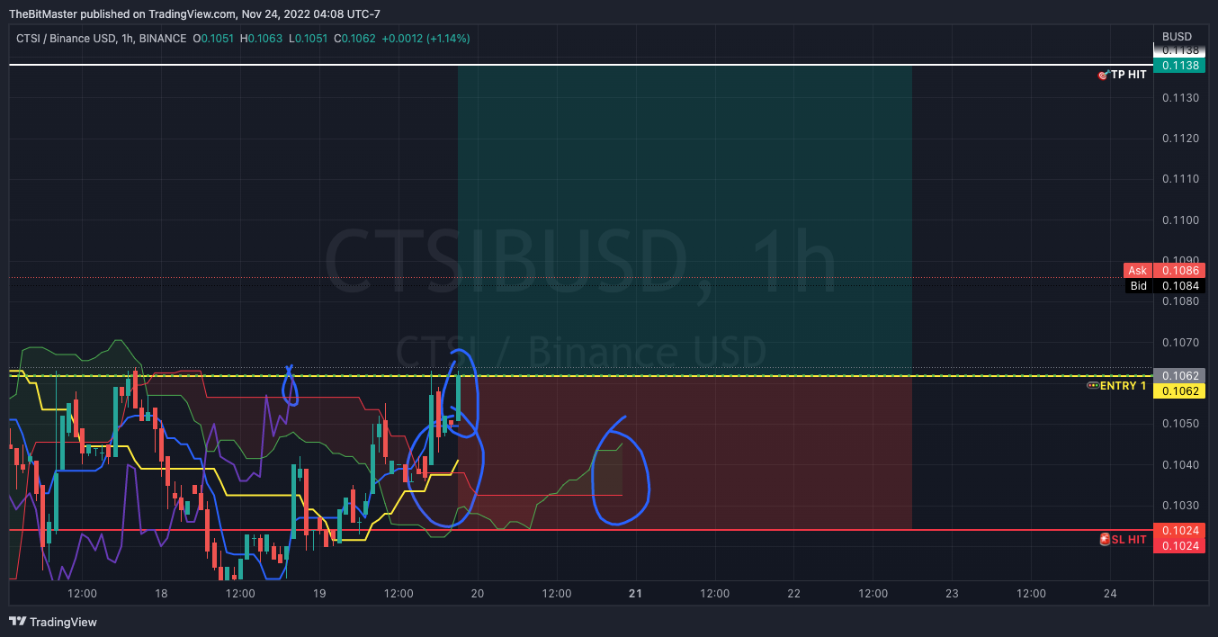 BINANCE:CTSIBUSD Chartbild von TheBitMaster