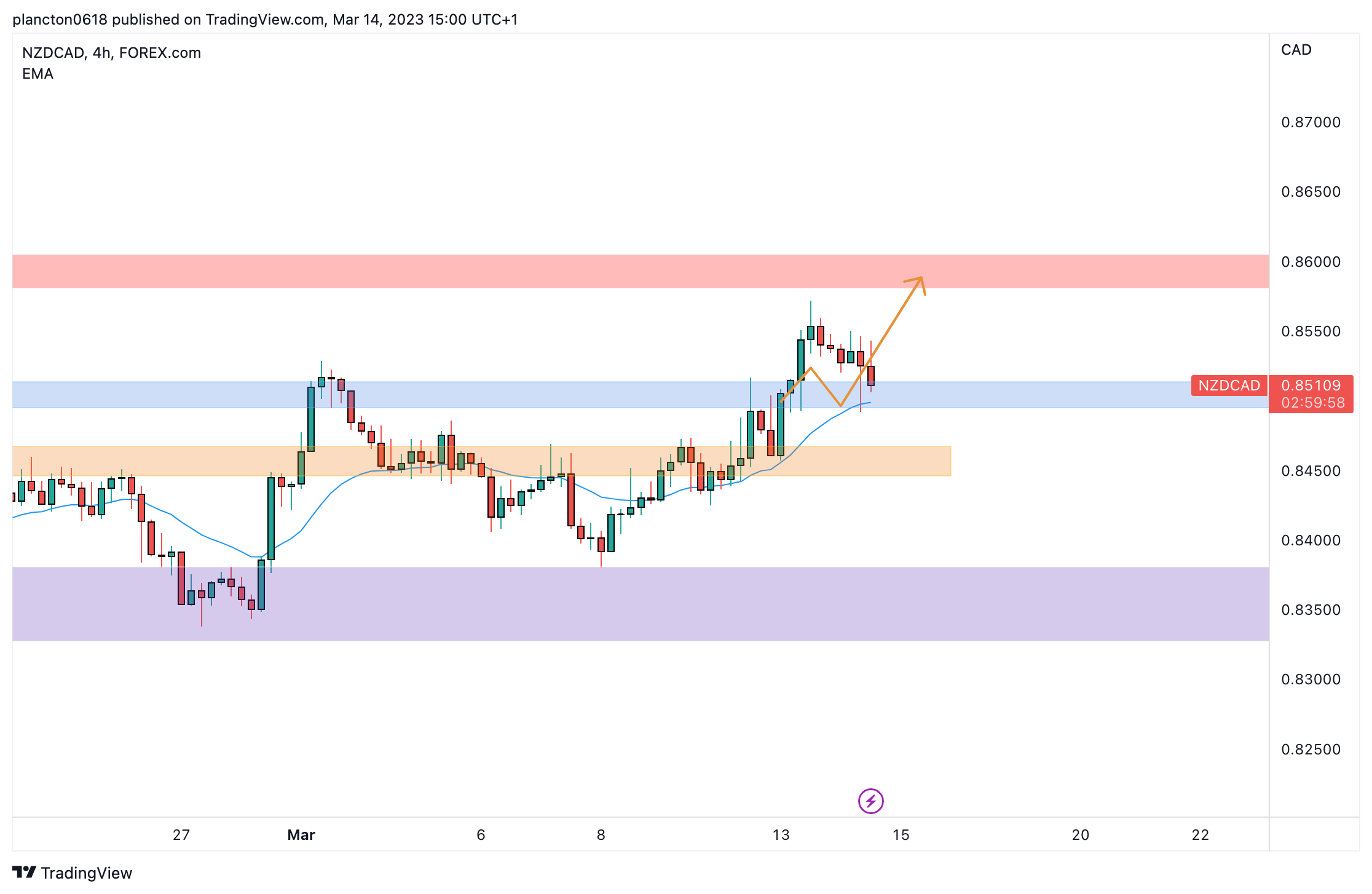 FOREXCOM:NZDCAD圖表圖片，作者：InkyGrip