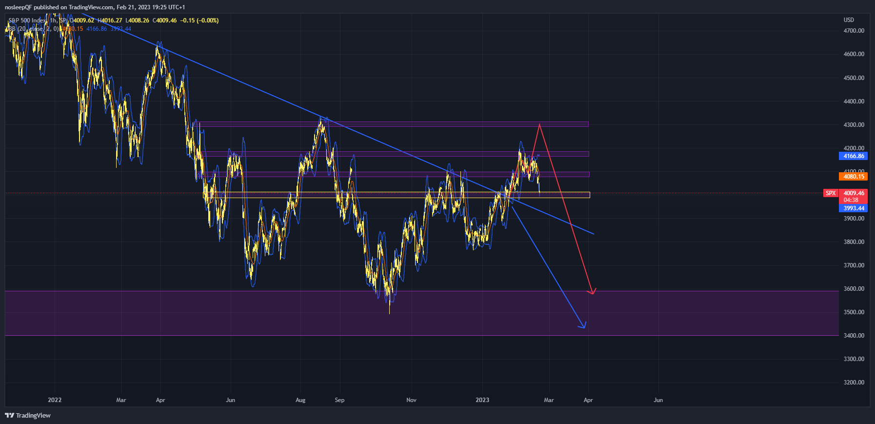 SP:SPX Chart Image by nosleepQF