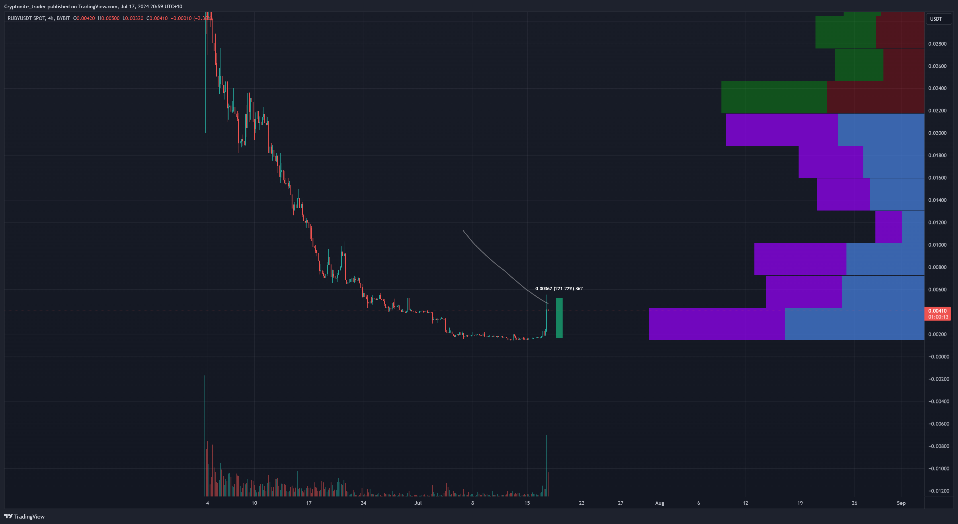 BYBIT:RUBYUSDT圖表圖片，作者：Cryptonite_trader