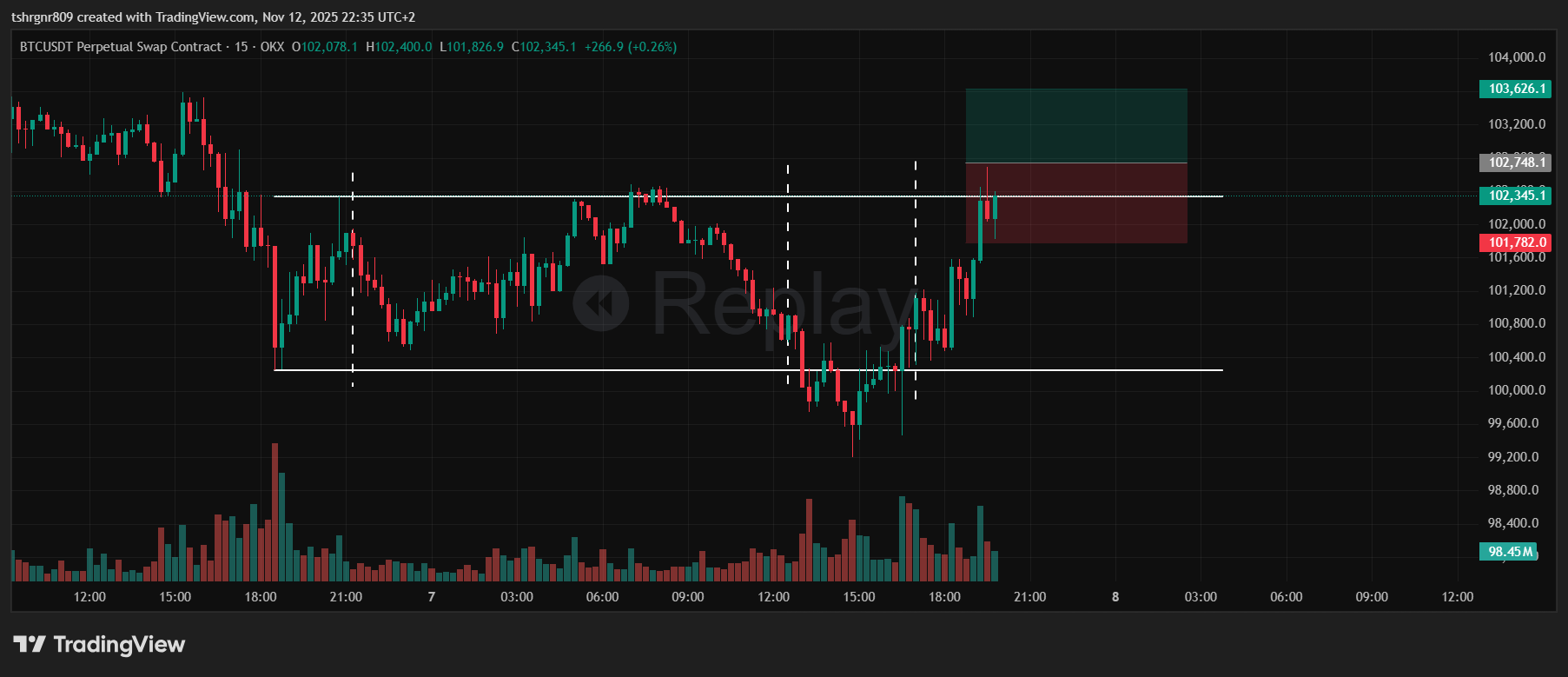 OKX:BTCUSDT.P Chart Image by tshrgnr809 — TradingView