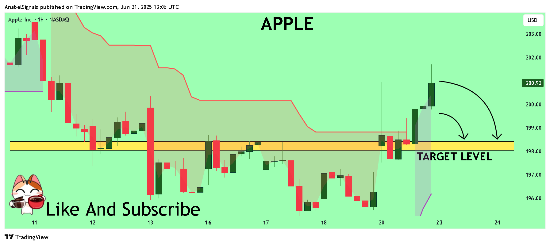 Imej Carta BATS:AAPL oleh AnabelSignals