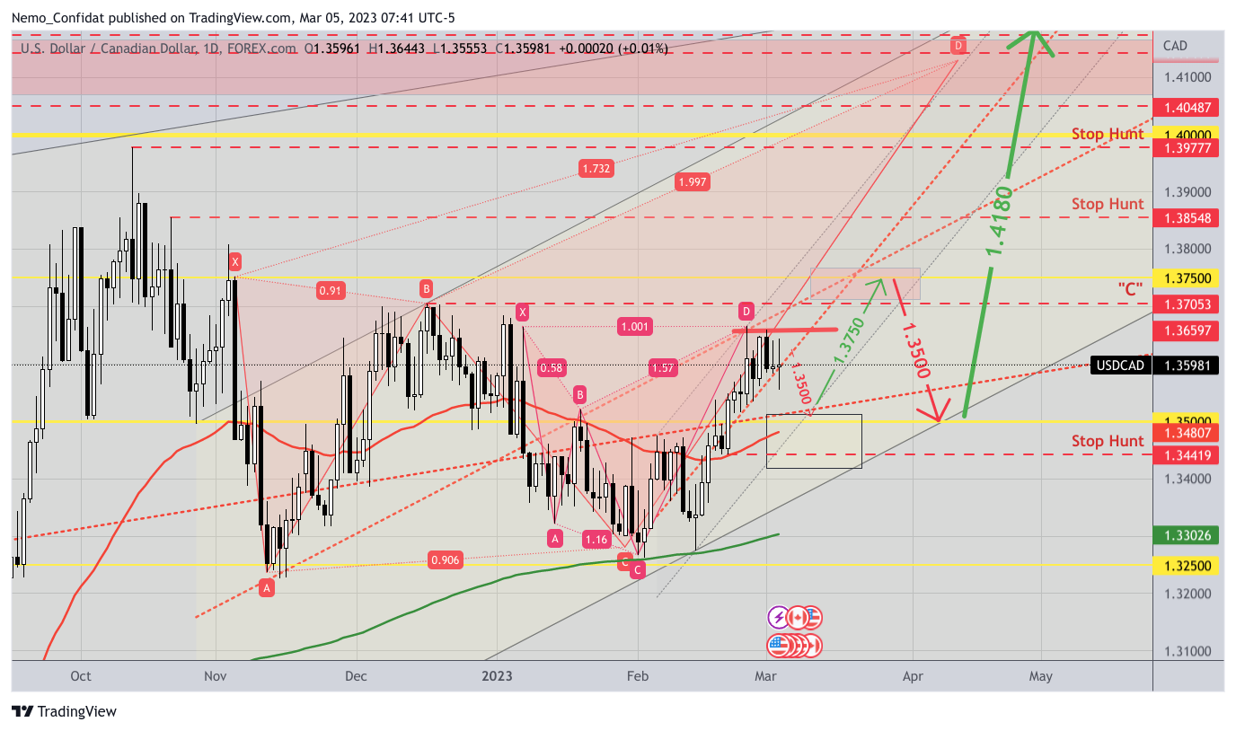 FOREXCOM:USDCAD Chart Image by Nemo_Confidat