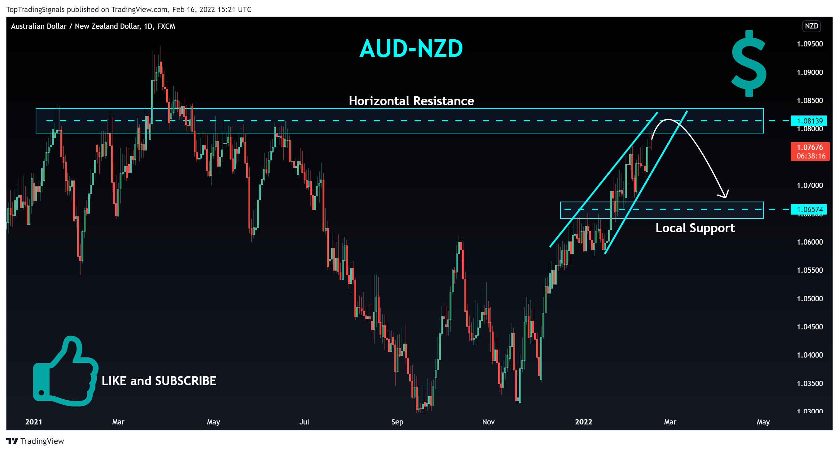 Imej Carta FX:AUDNZD oleh TopTradingSignals