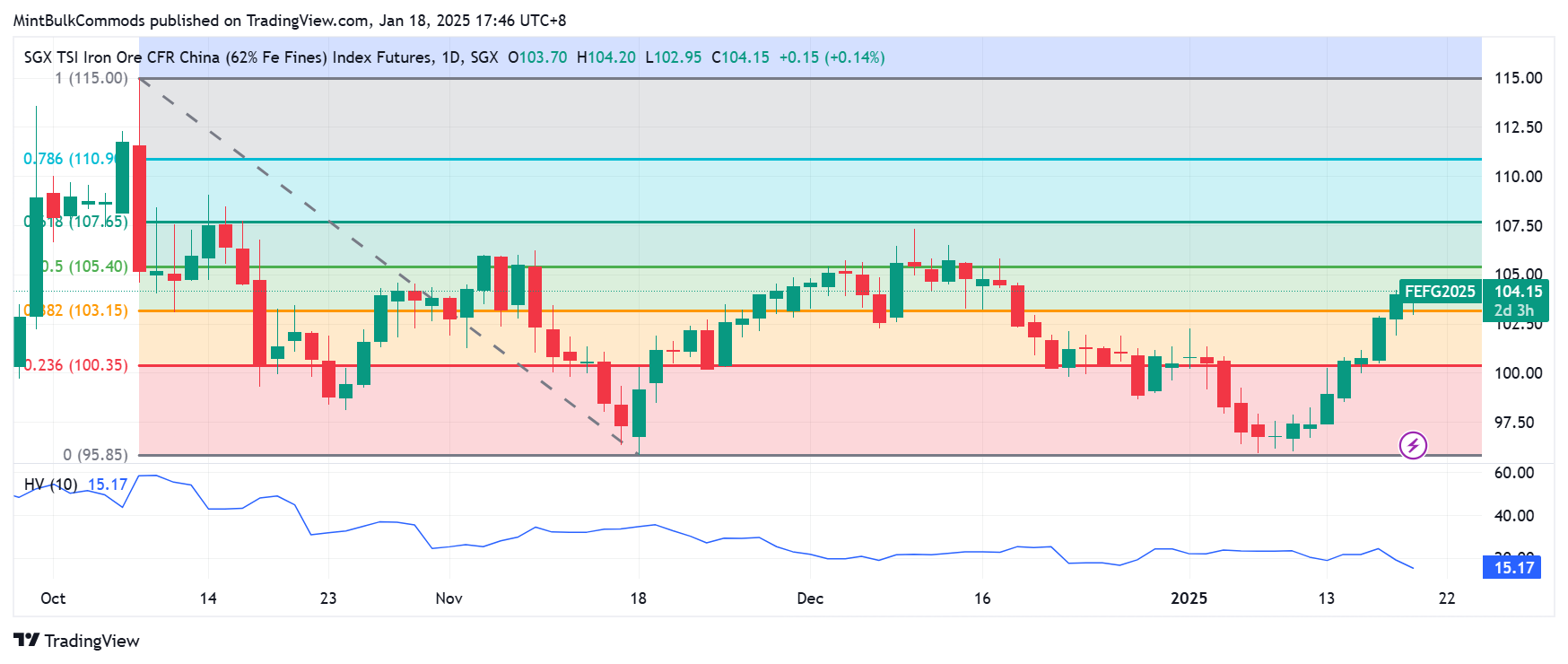 Imej Carta SGX_DLY:FEF2! oleh MintBulkCommods